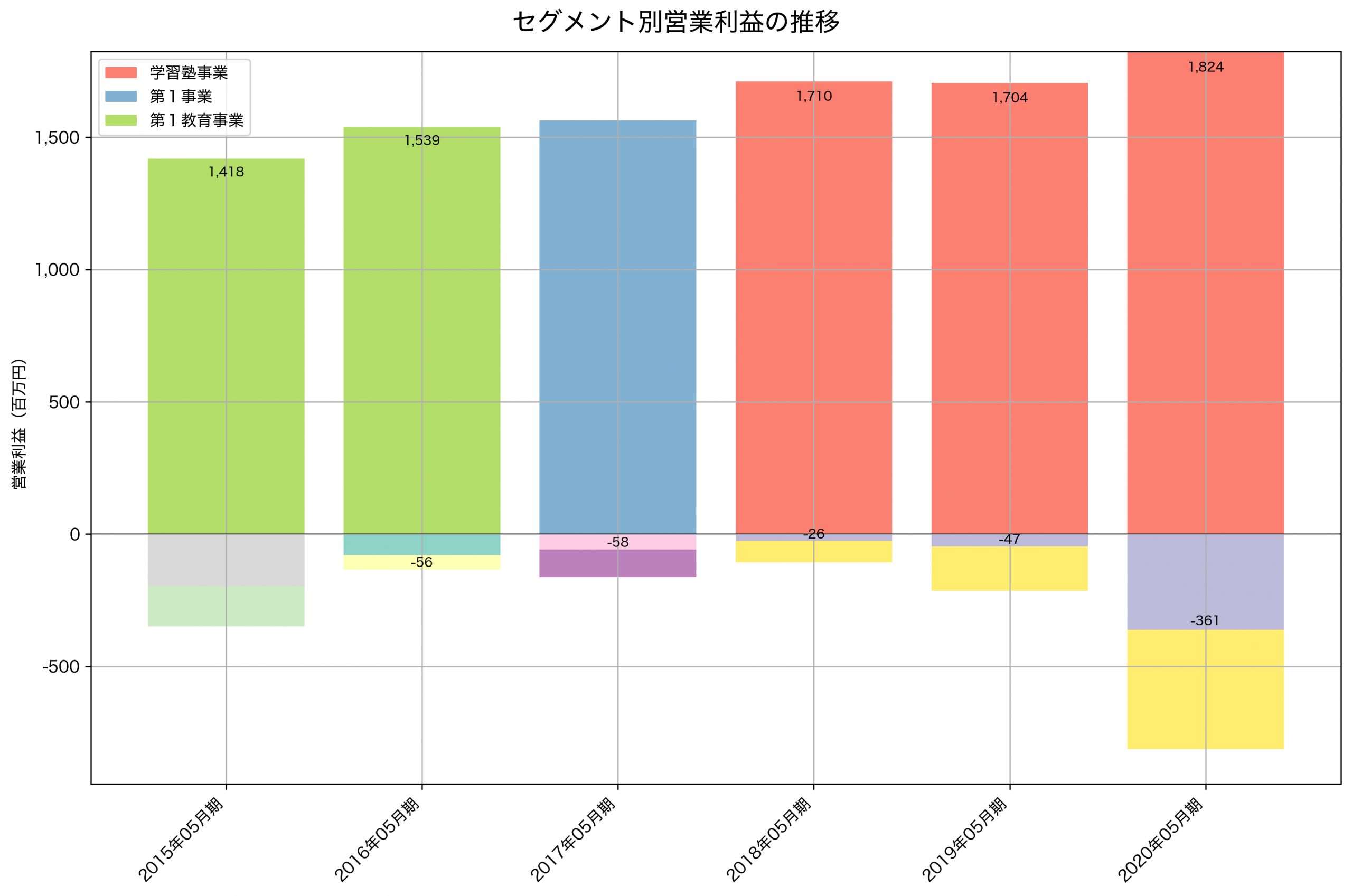 セグメント別利益の推移グラフ