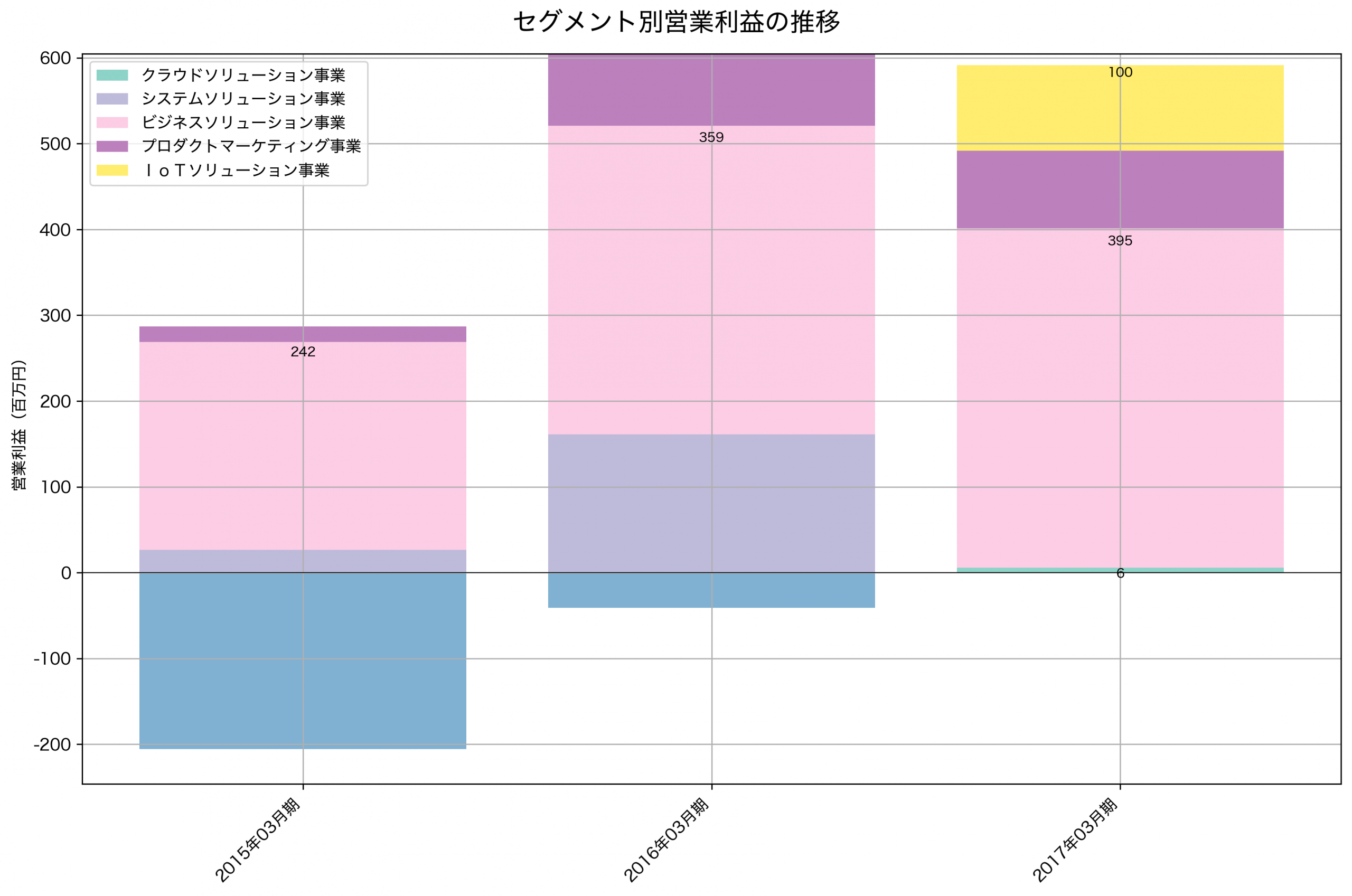セグメント別利益の推移グラフ