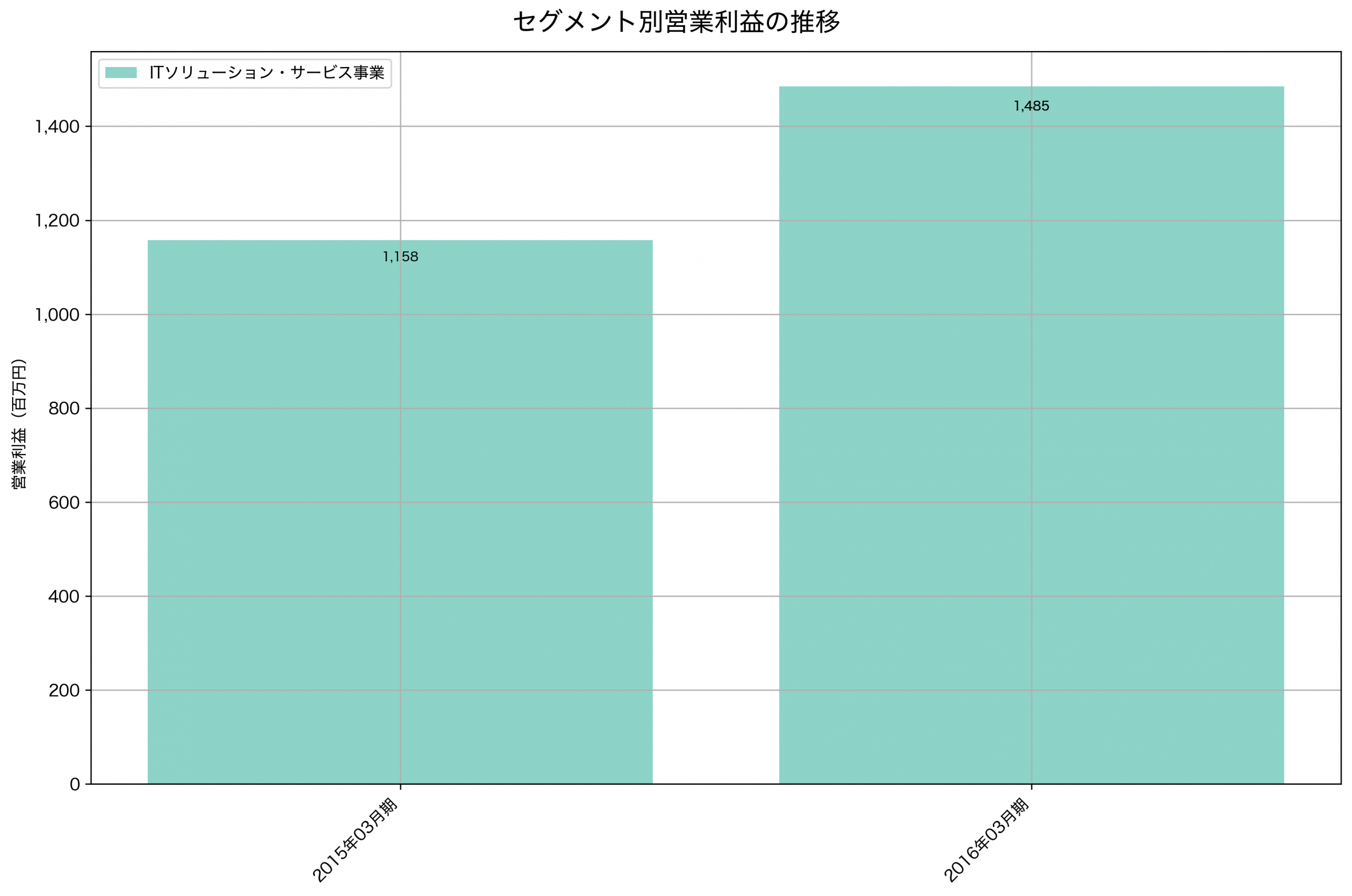 セグメント別利益の推移グラフ