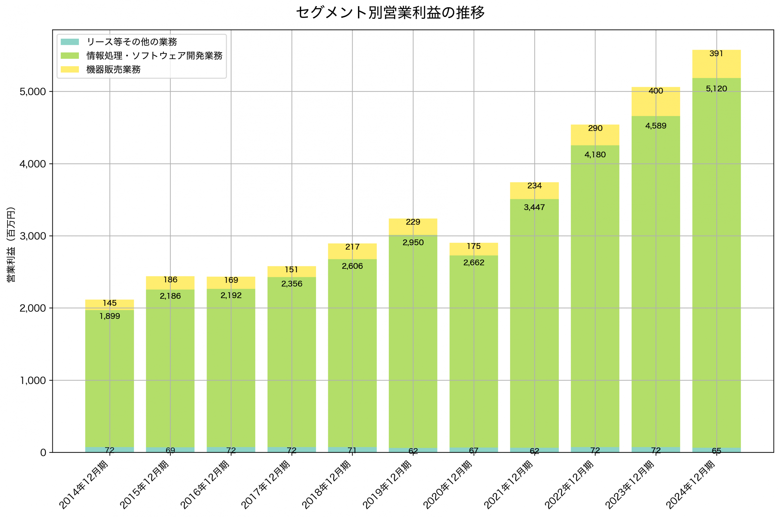セグメント別利益の推移グラフ