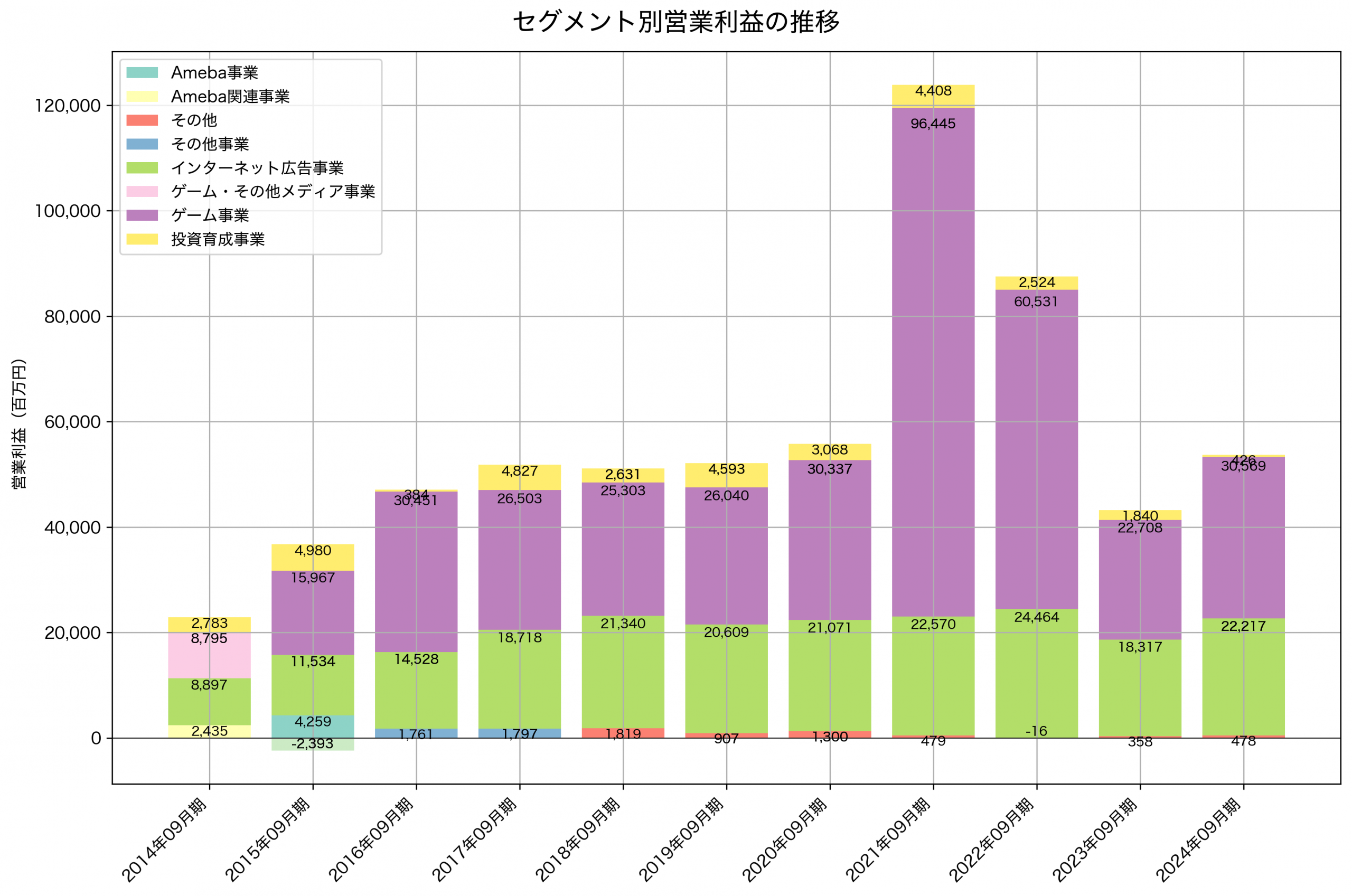セグメント別利益の推移グラフ