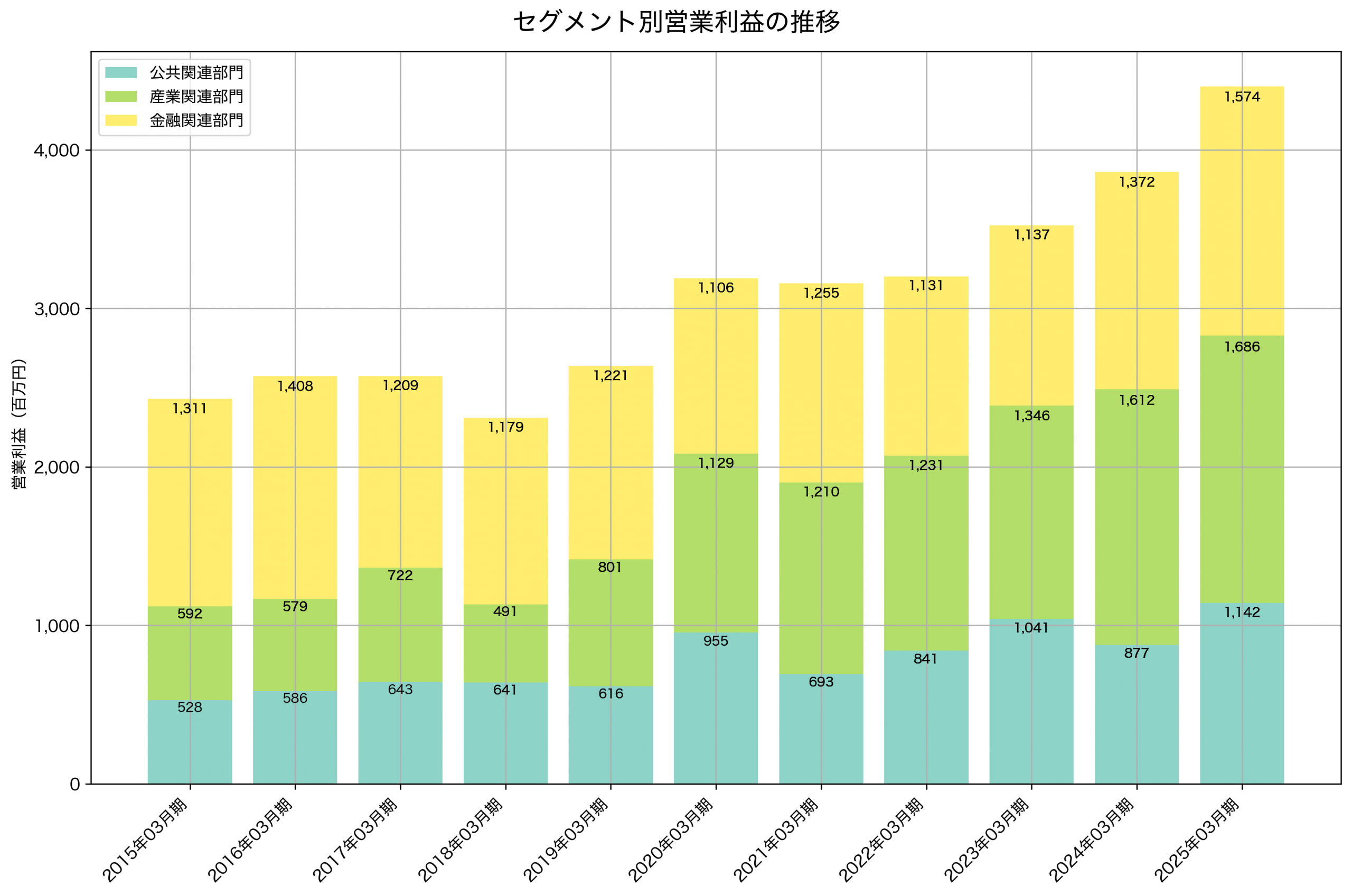 セグメント別利益の推移グラフ