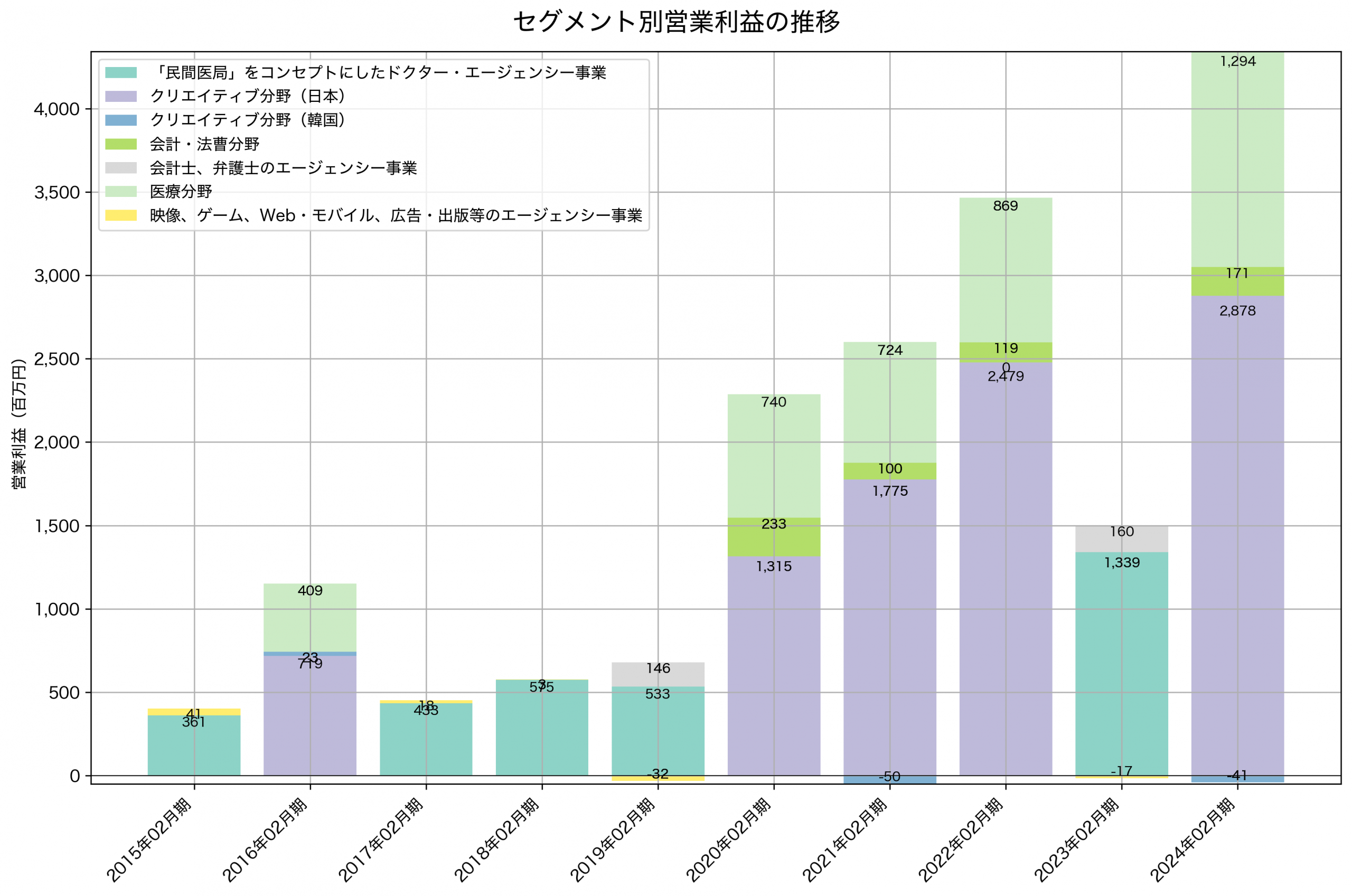 セグメント別利益の推移グラフ