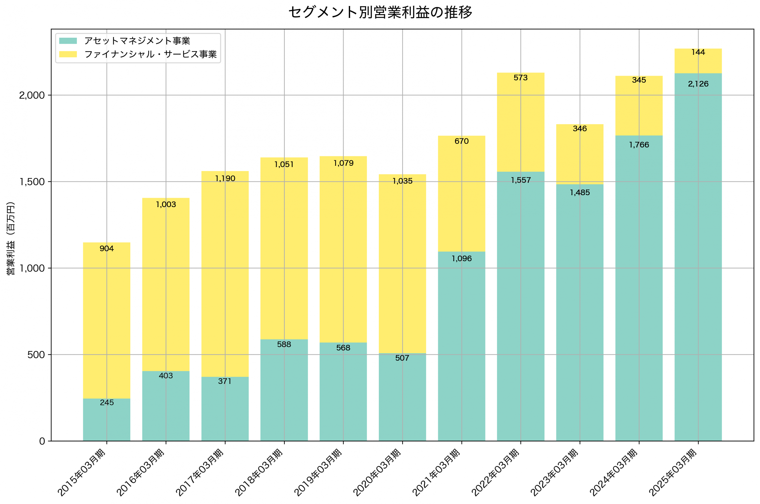 セグメント別利益の推移グラフ