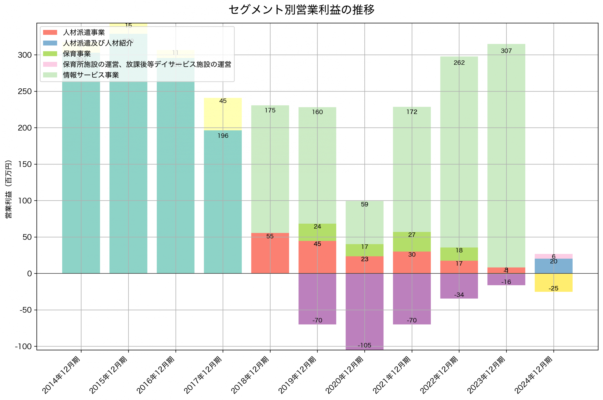 セグメント別利益の推移グラフ