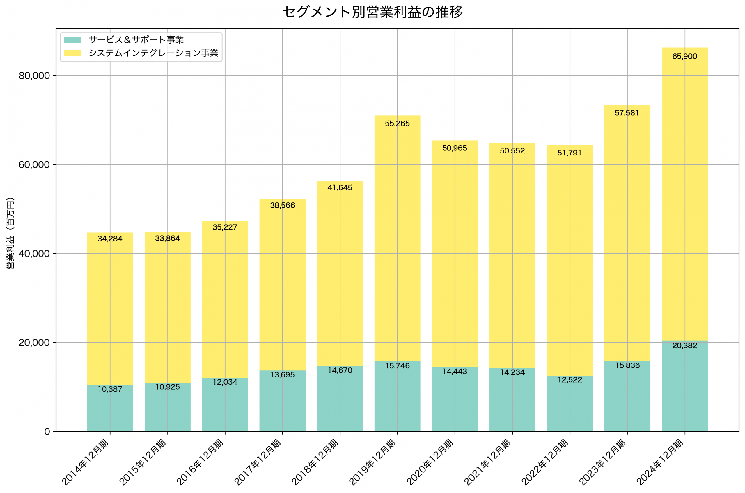 セグメント別利益の推移グラフ