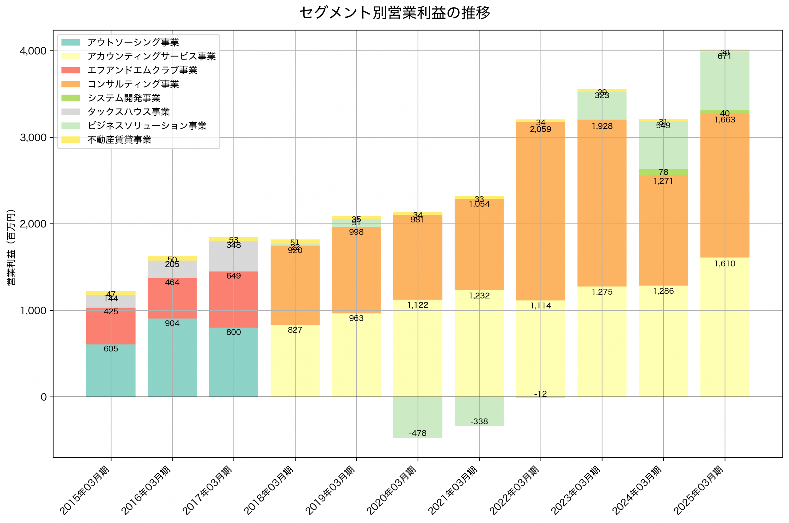 セグメント別利益の推移グラフ