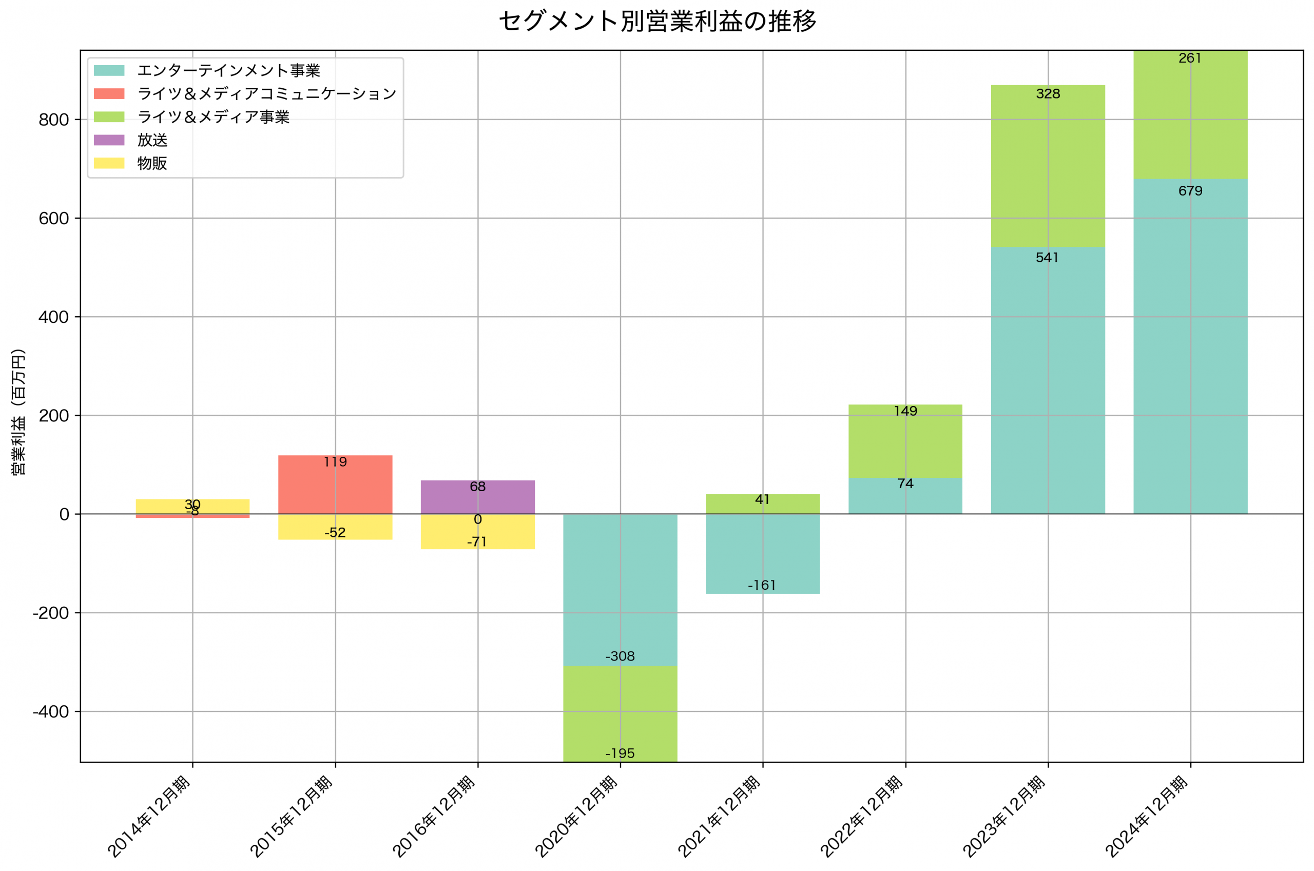 セグメント別利益の推移グラフ