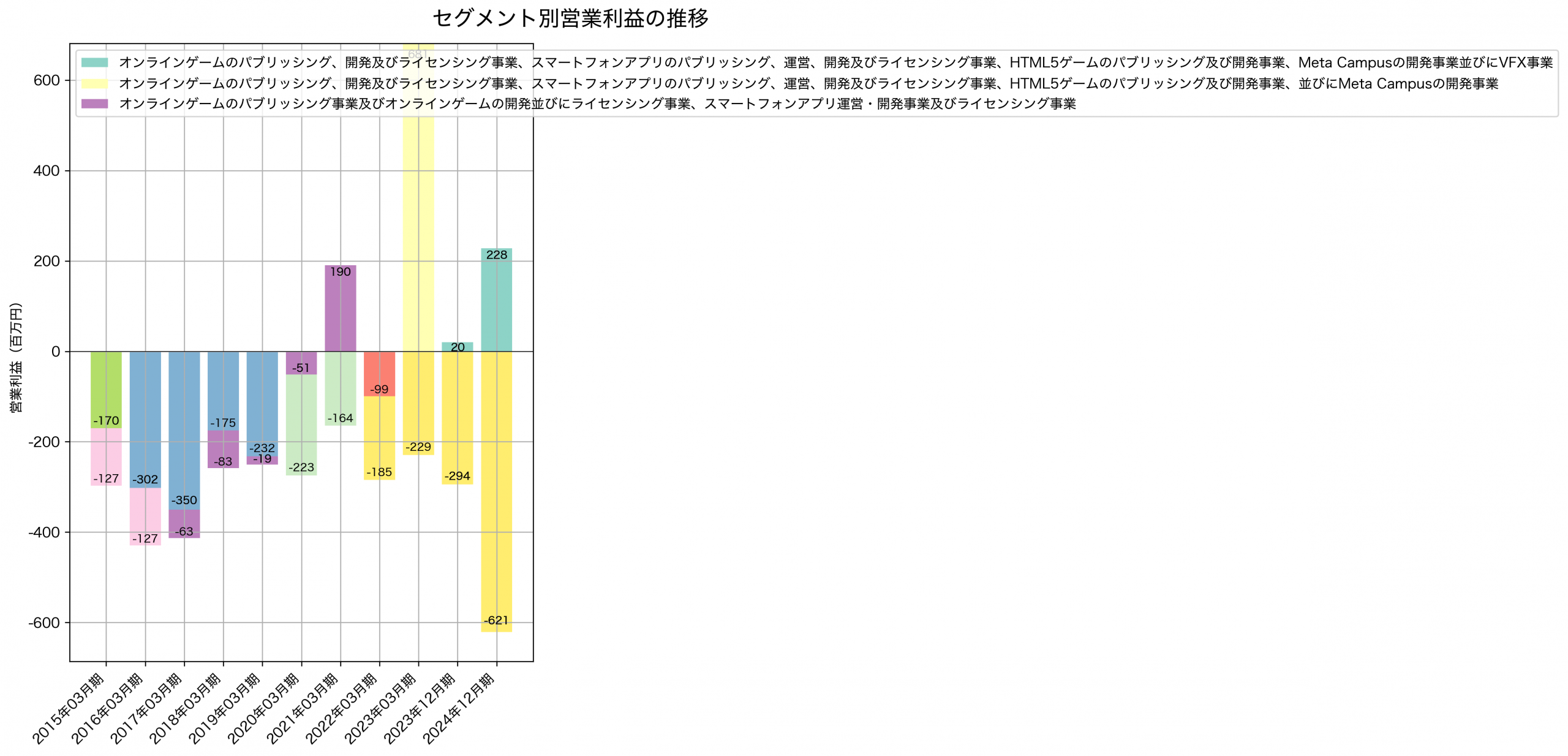セグメント別利益の推移グラフ