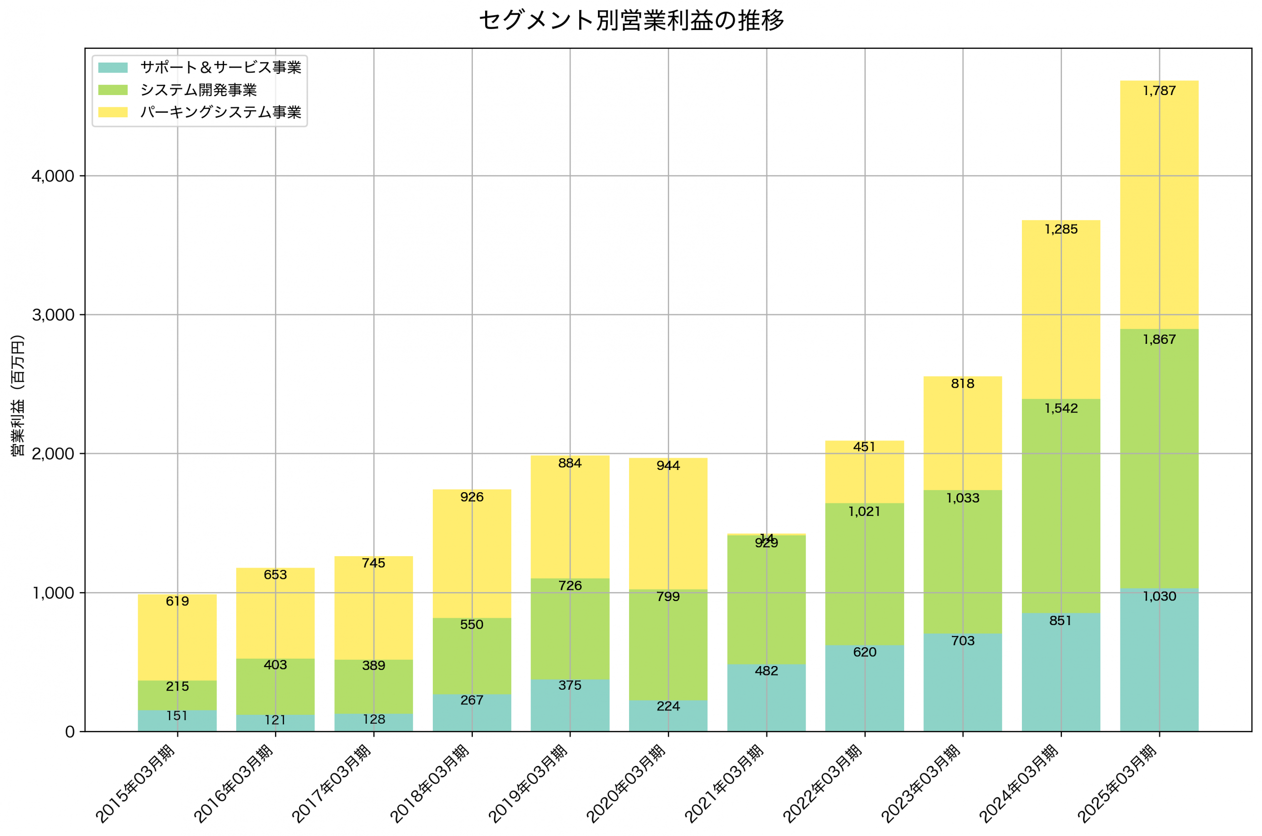 セグメント別利益の推移グラフ