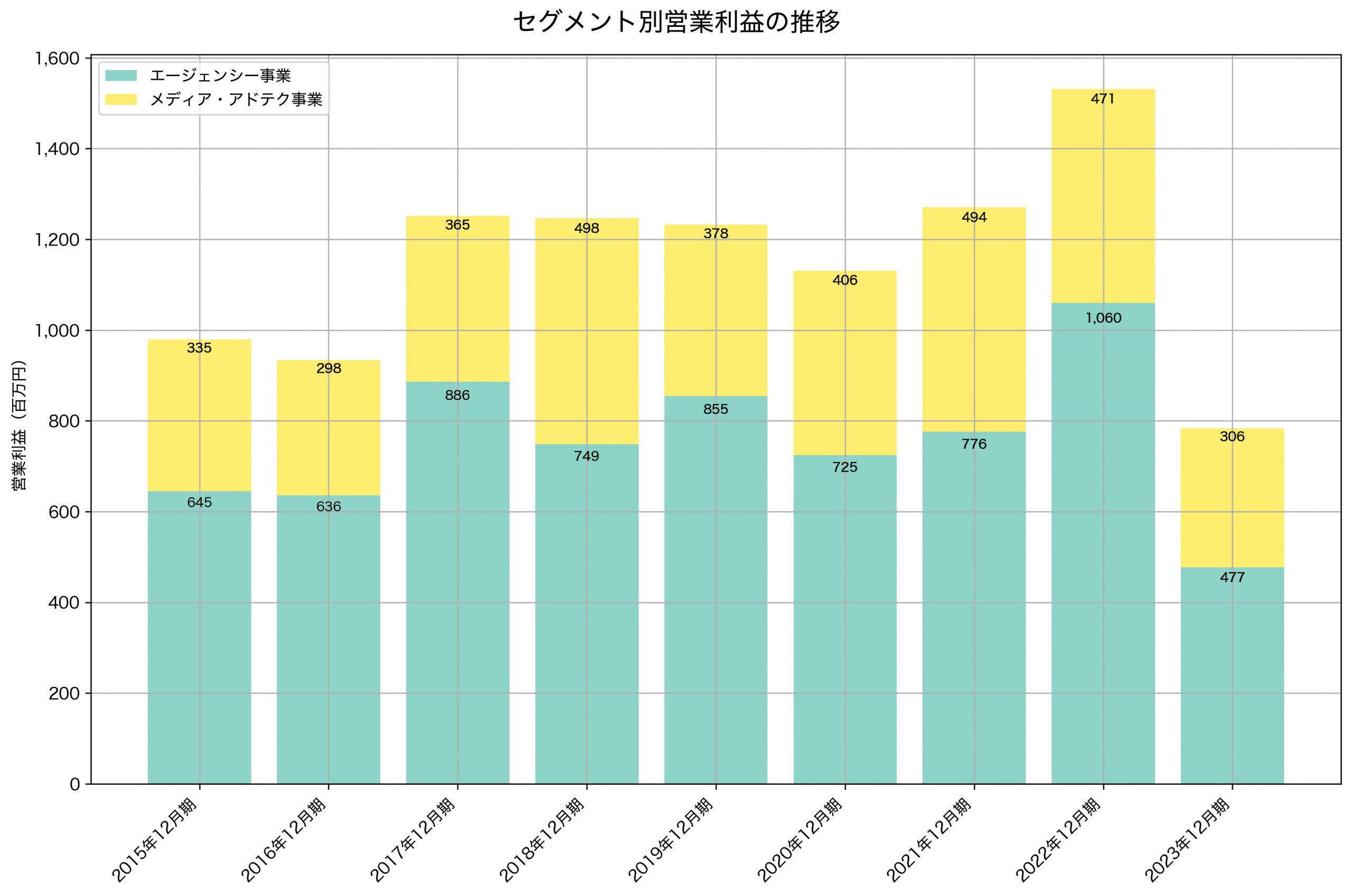セグメント別利益の推移グラフ