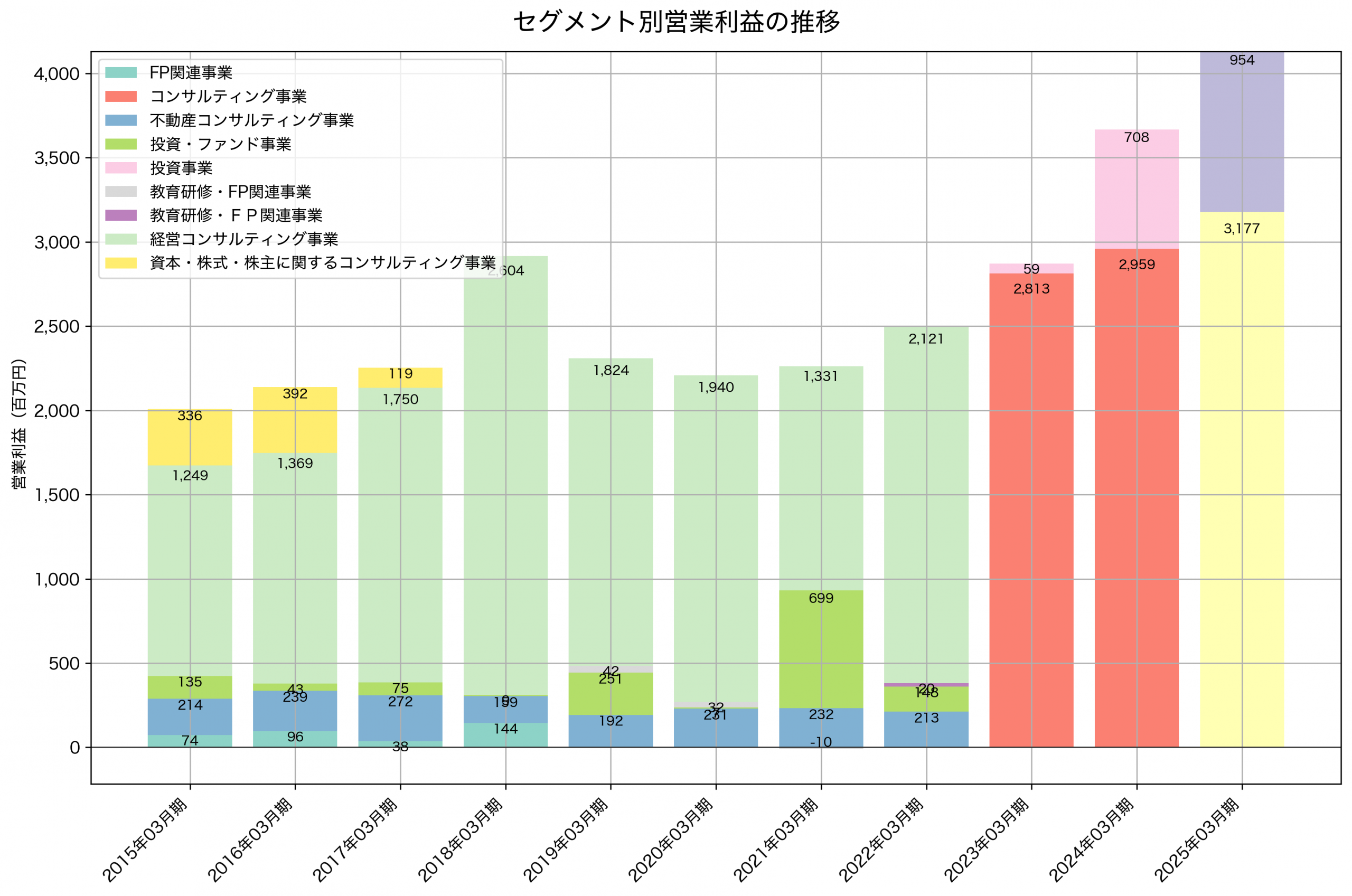 セグメント別利益の推移グラフ