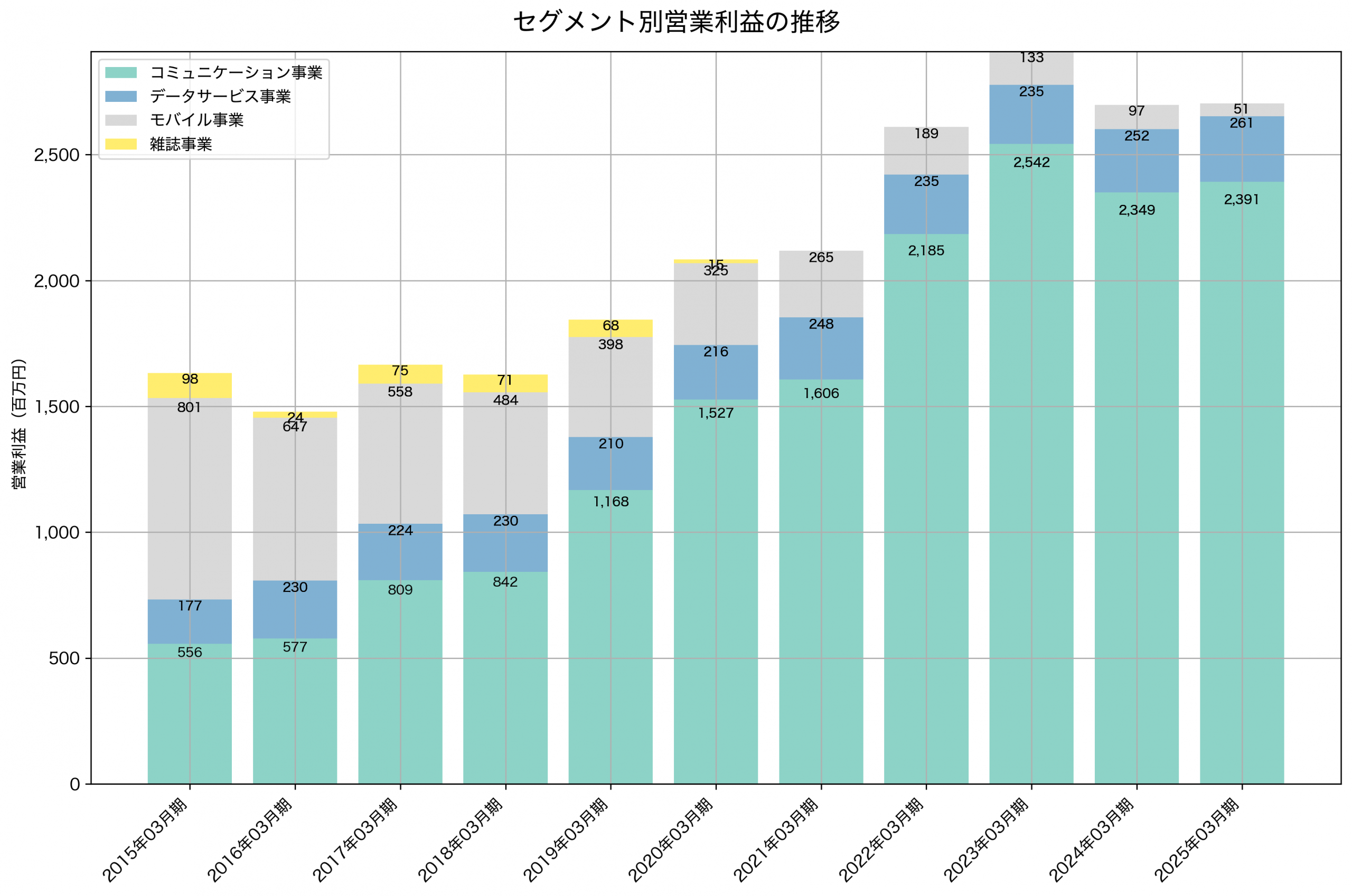 セグメント別利益の推移グラフ