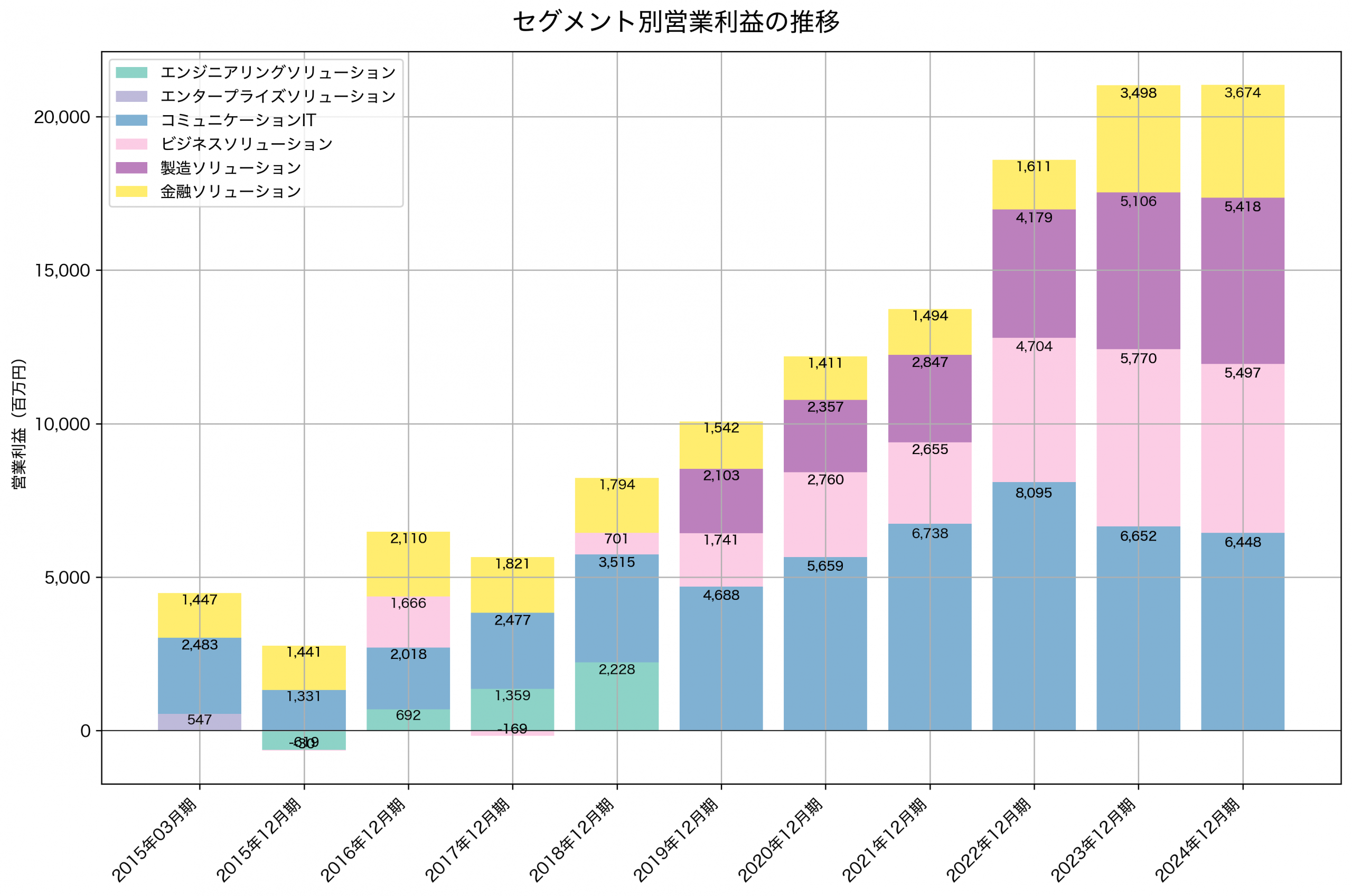 セグメント別利益の推移グラフ