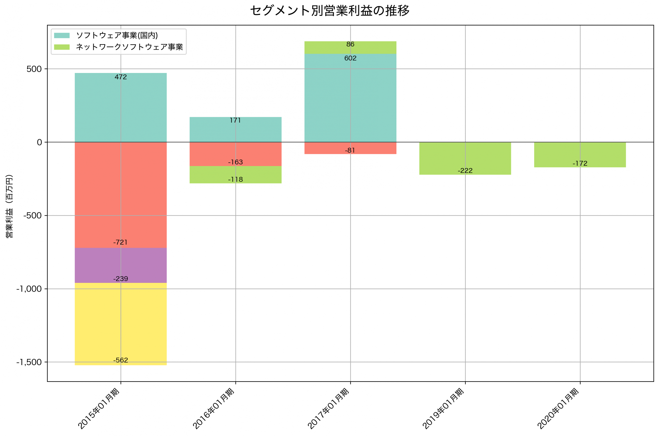 セグメント別利益の推移グラフ