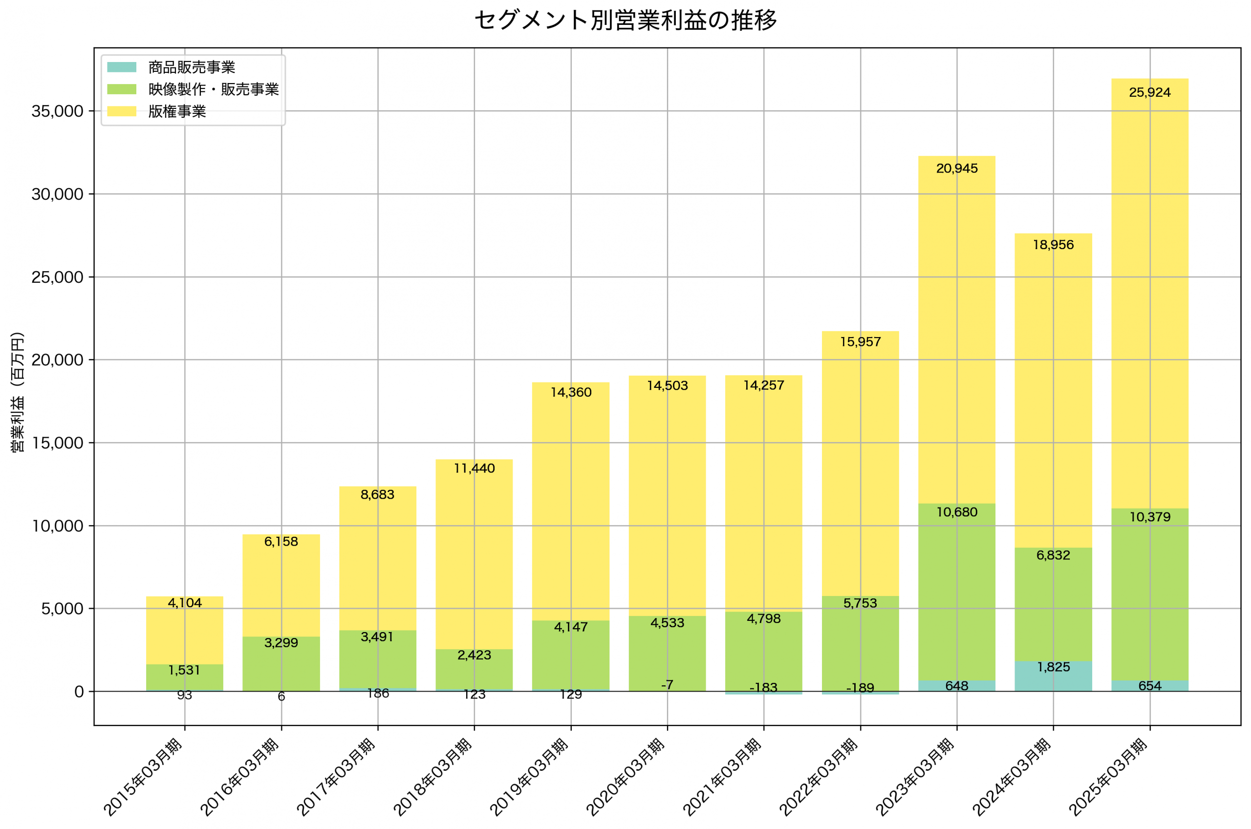 セグメント別利益の推移グラフ