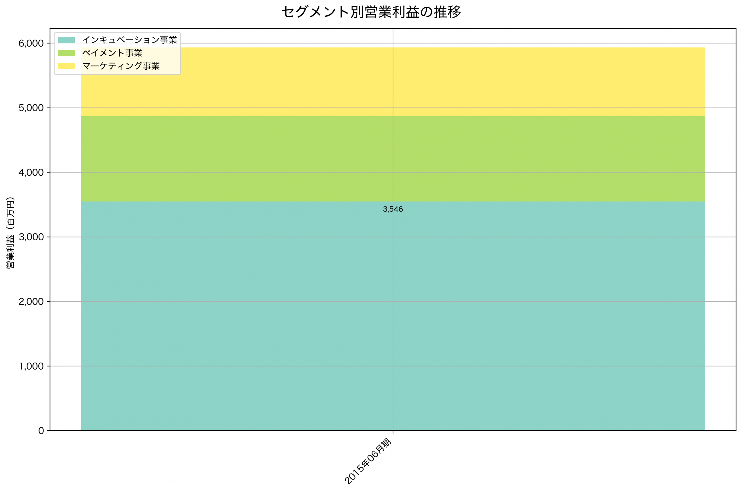 セグメント別利益の推移グラフ