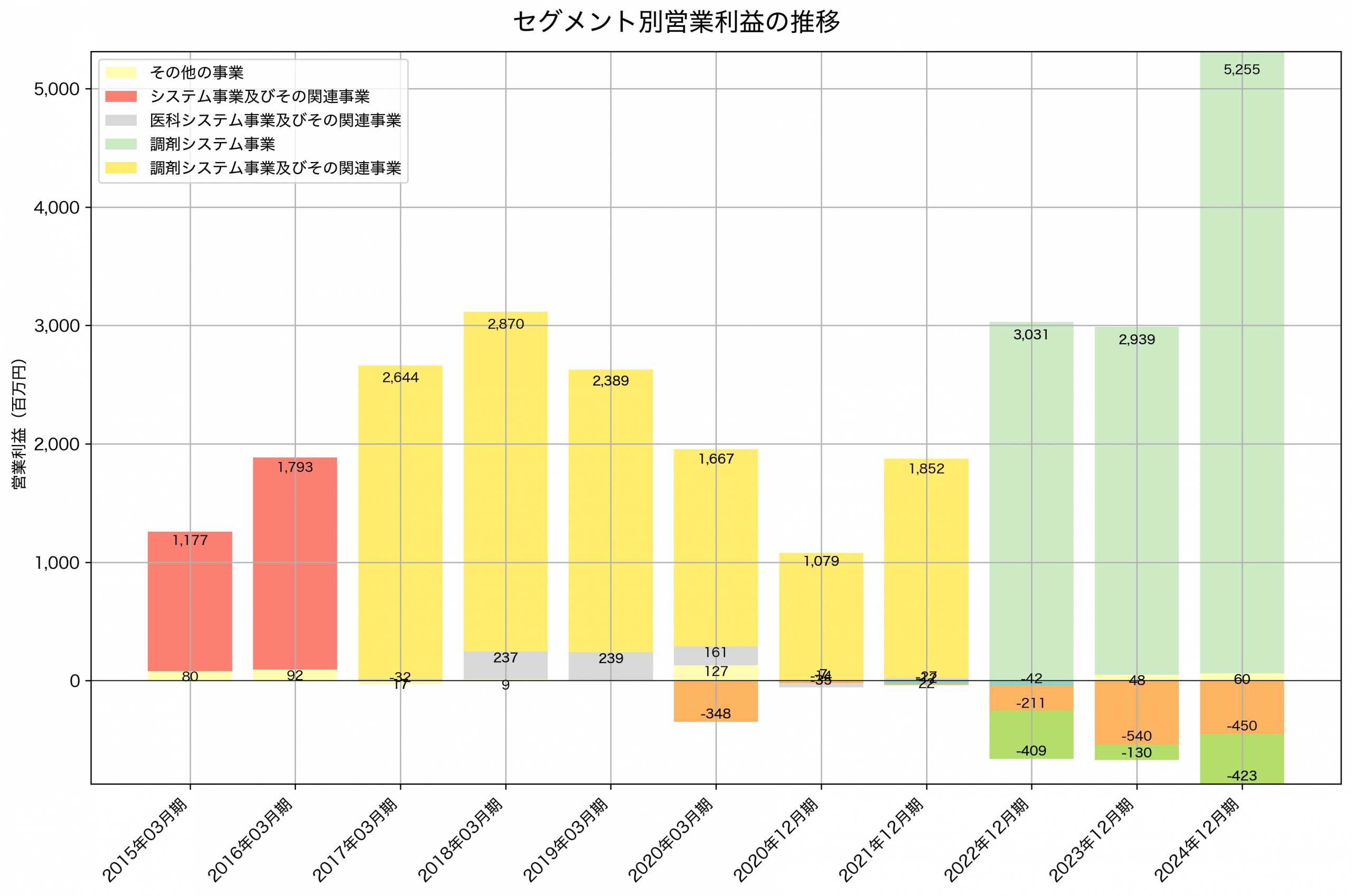 セグメント別利益の推移グラフ