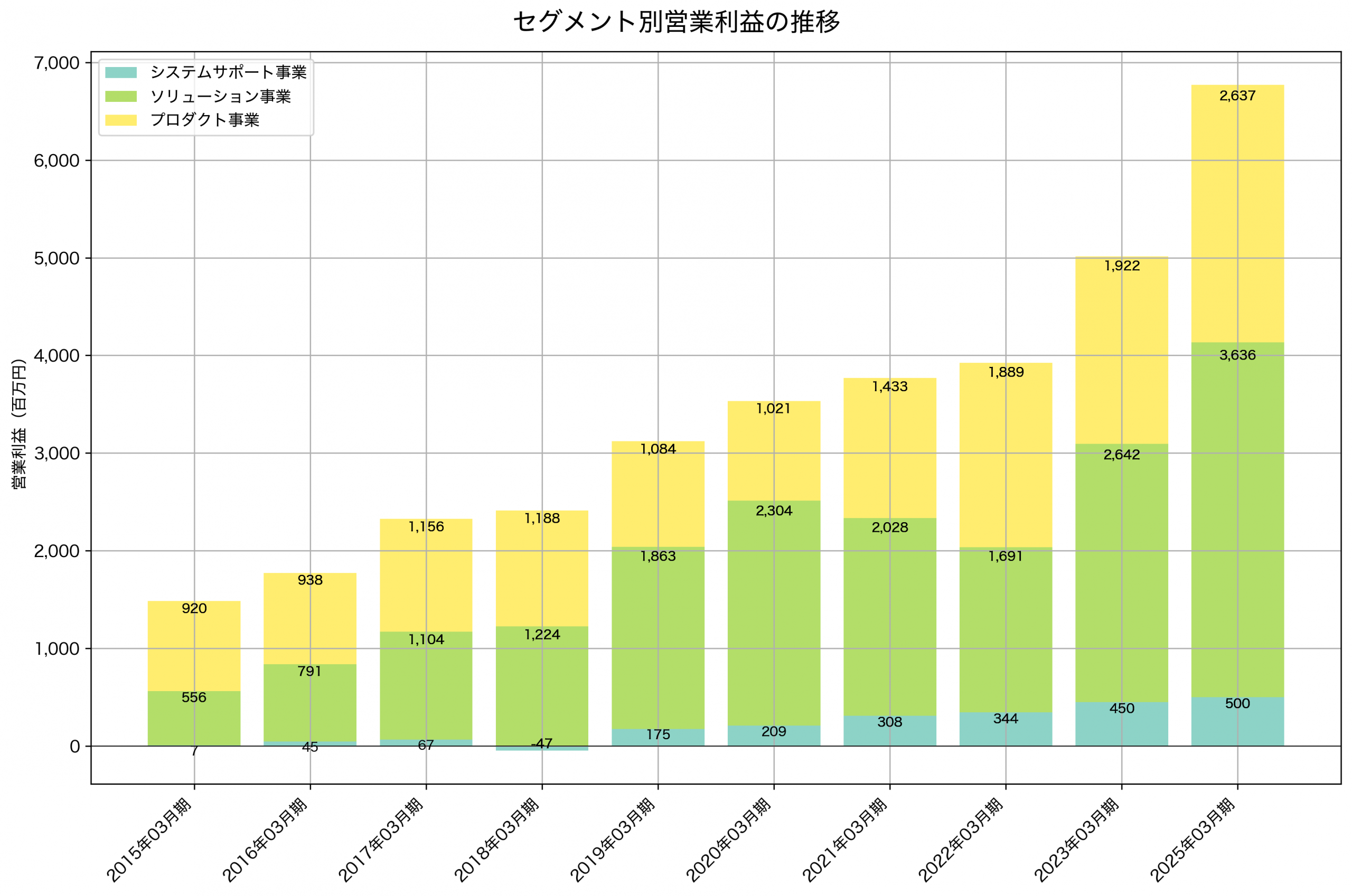 セグメント別利益の推移グラフ