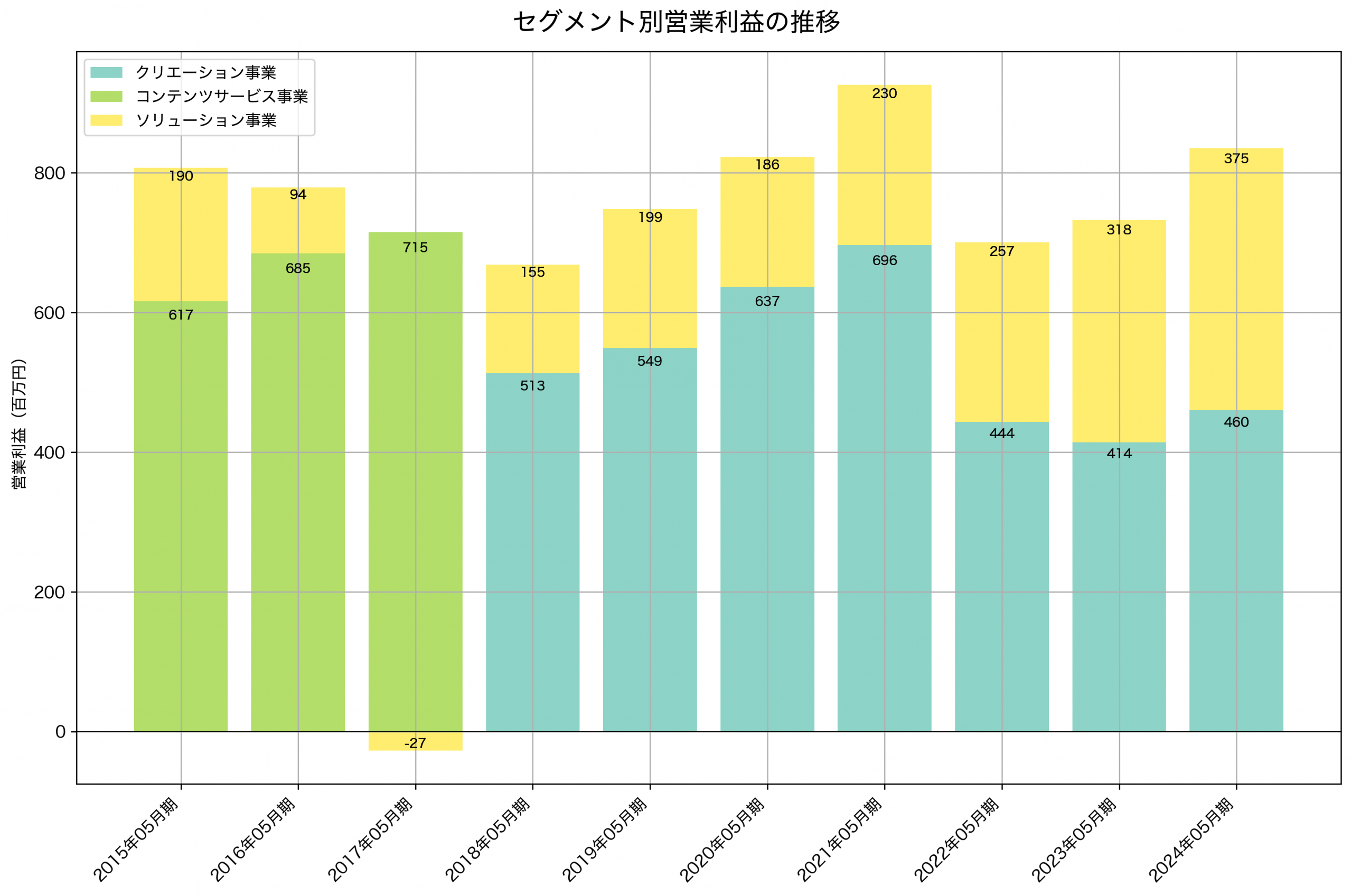 セグメント別利益の推移グラフ