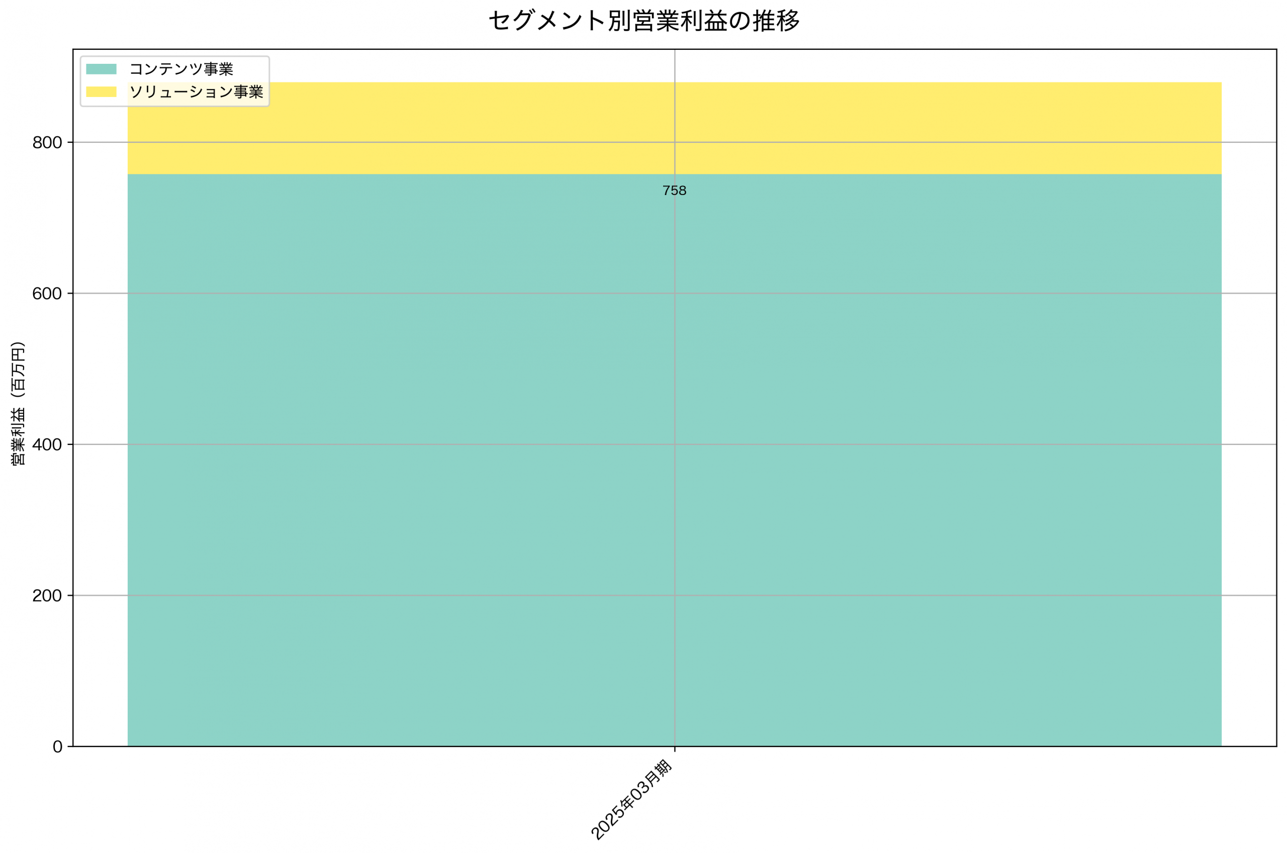 セグメント別利益の推移グラフ