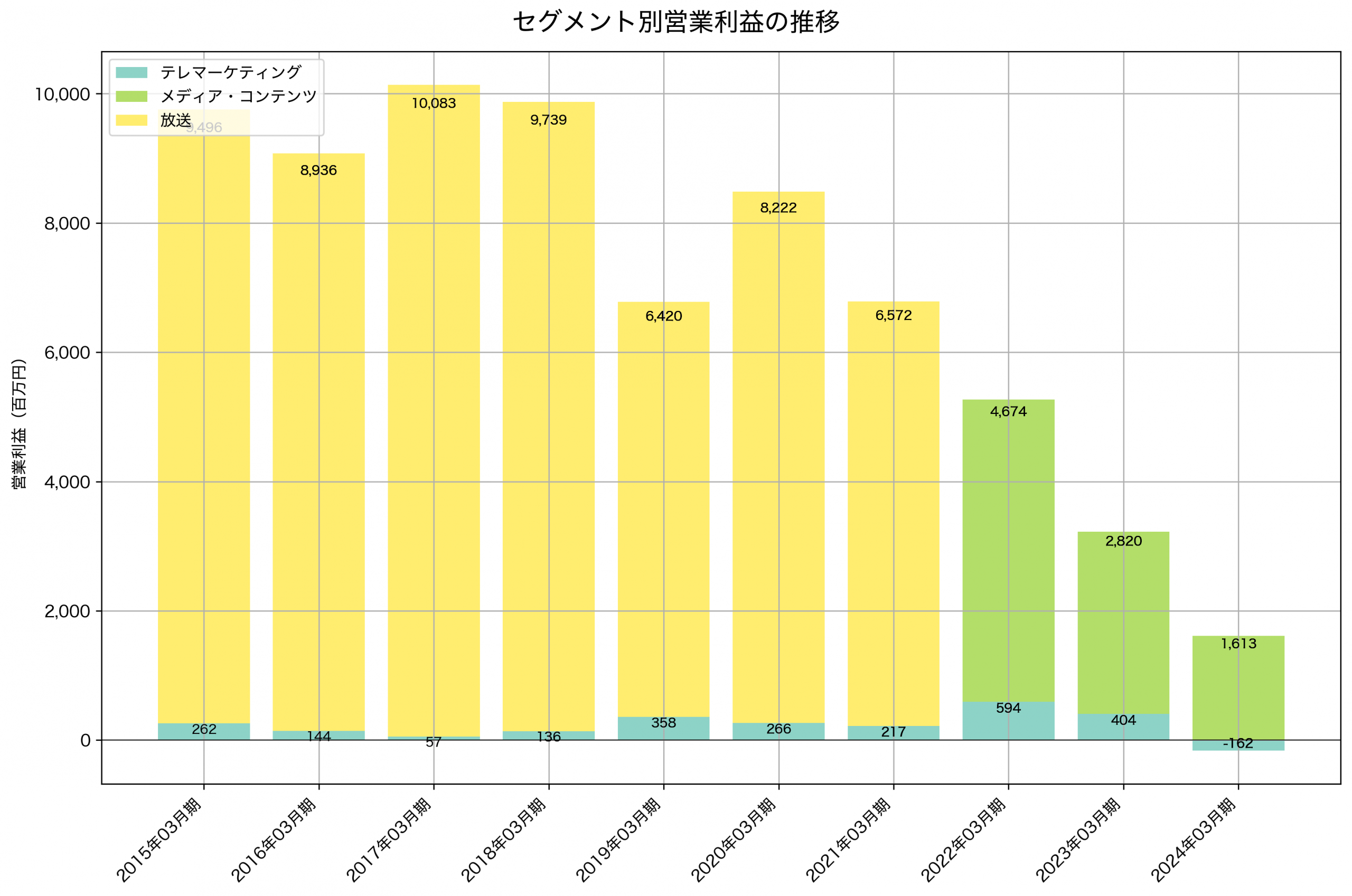 セグメント別利益の推移グラフ