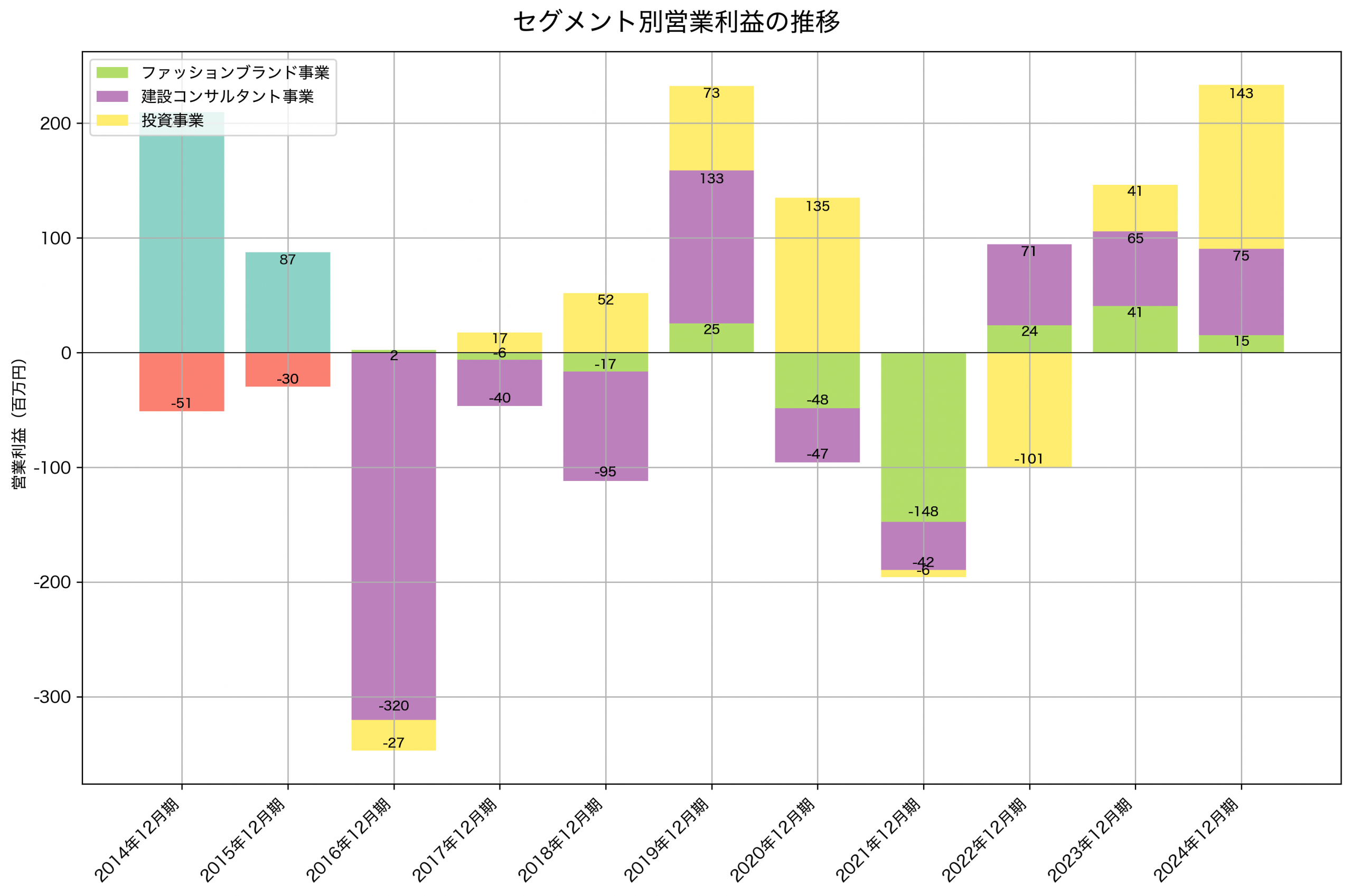 セグメント別利益の推移グラフ
