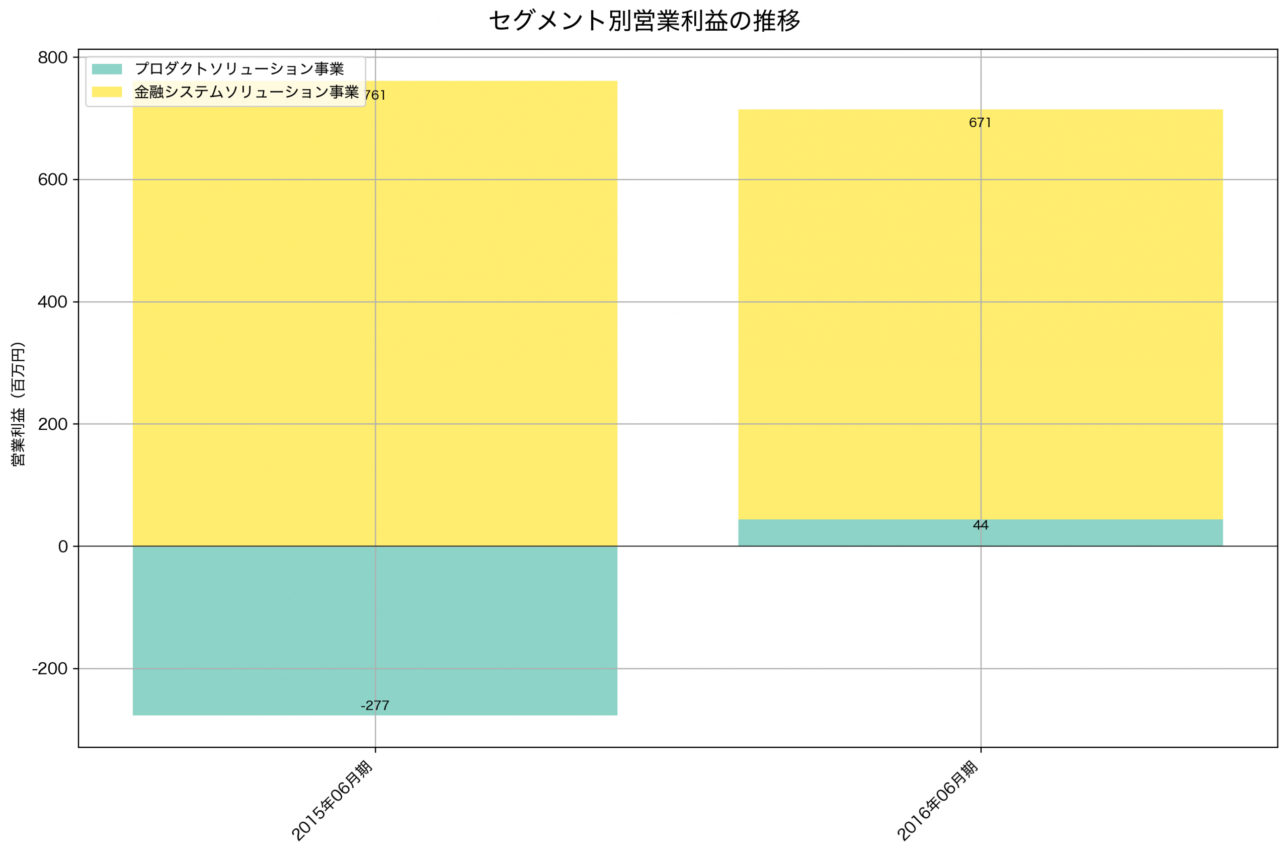 セグメント別利益の推移グラフ