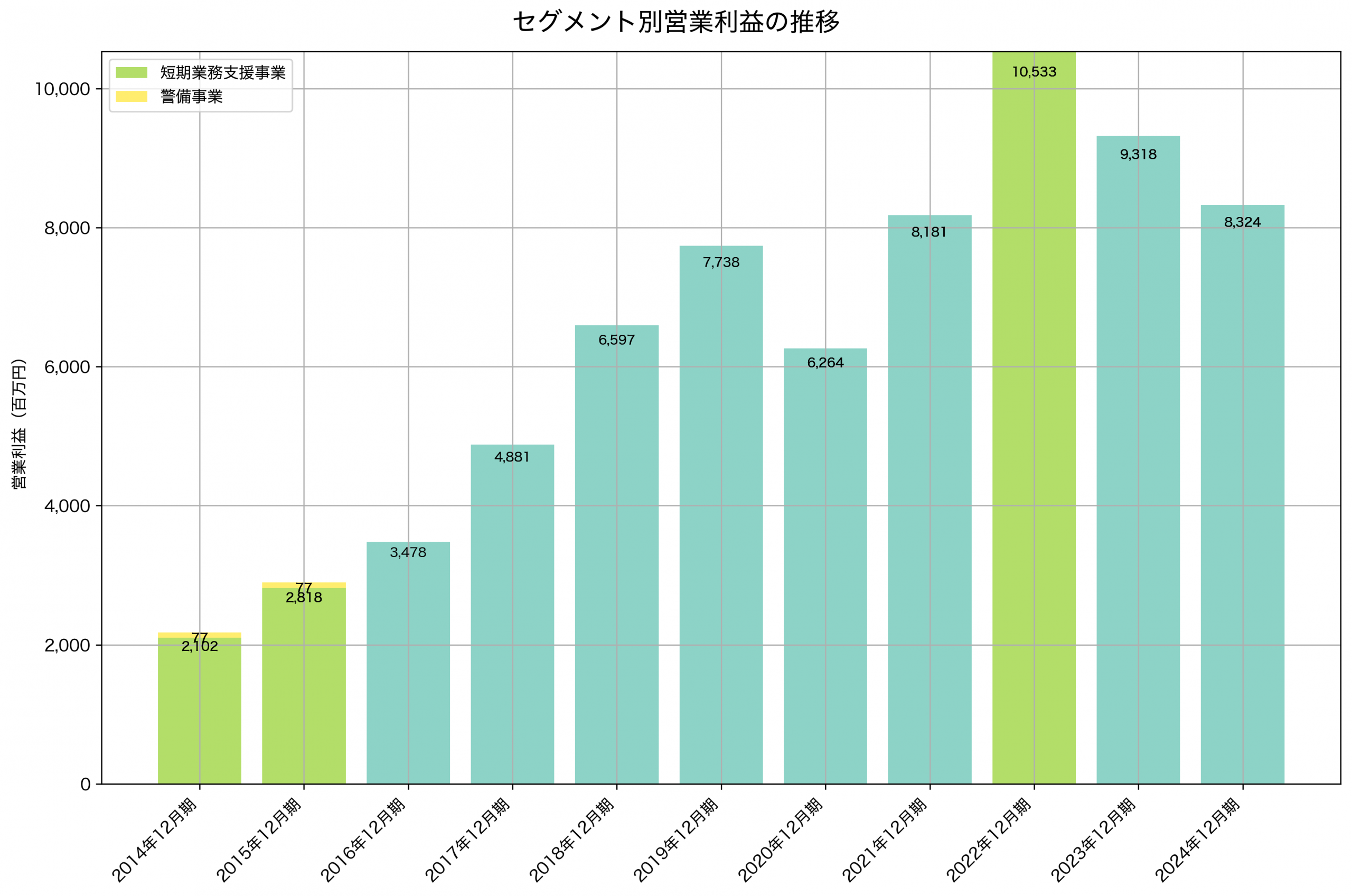 セグメント別利益の推移グラフ