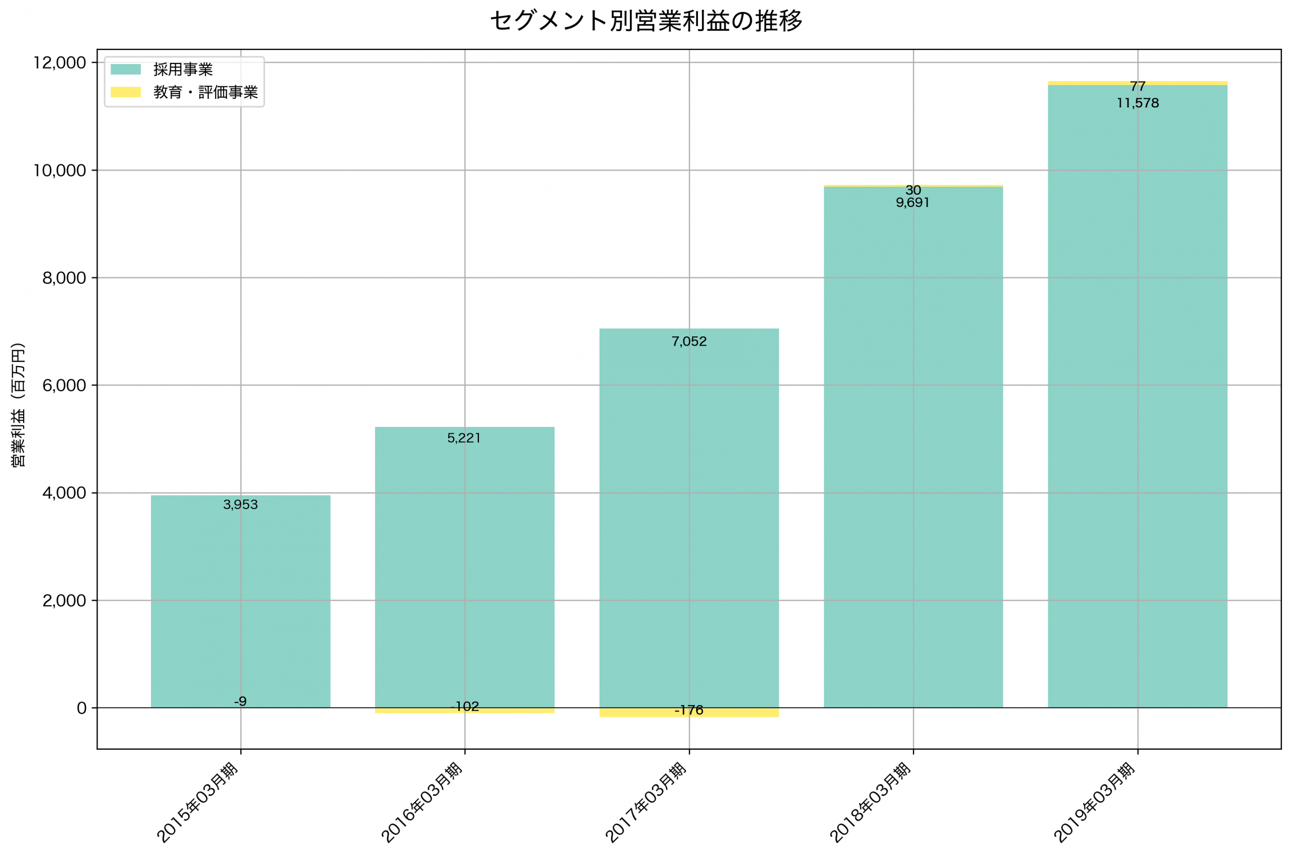 セグメント別利益の推移グラフ