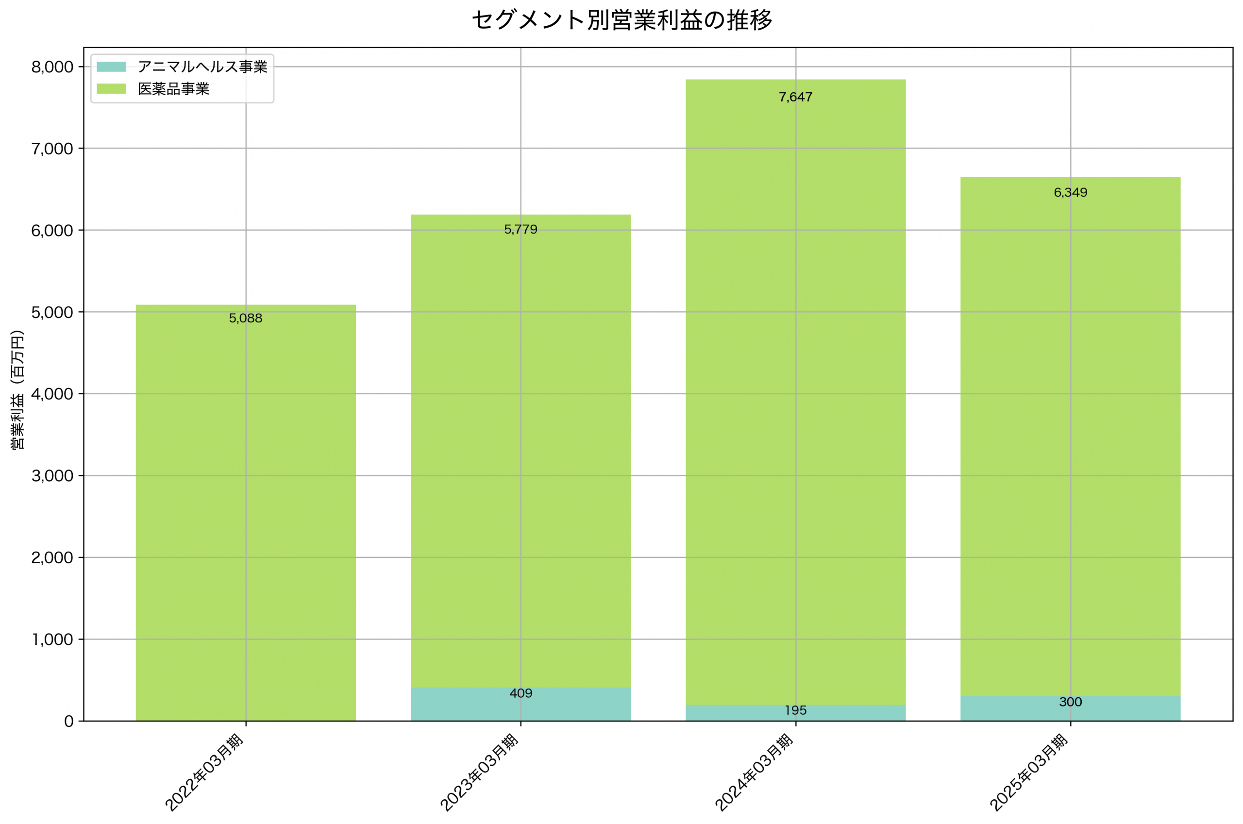 セグメント別利益の推移グラフ