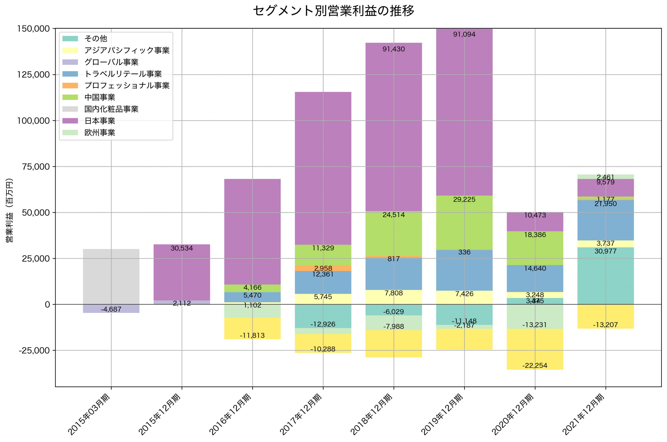 セグメント別利益の推移グラフ