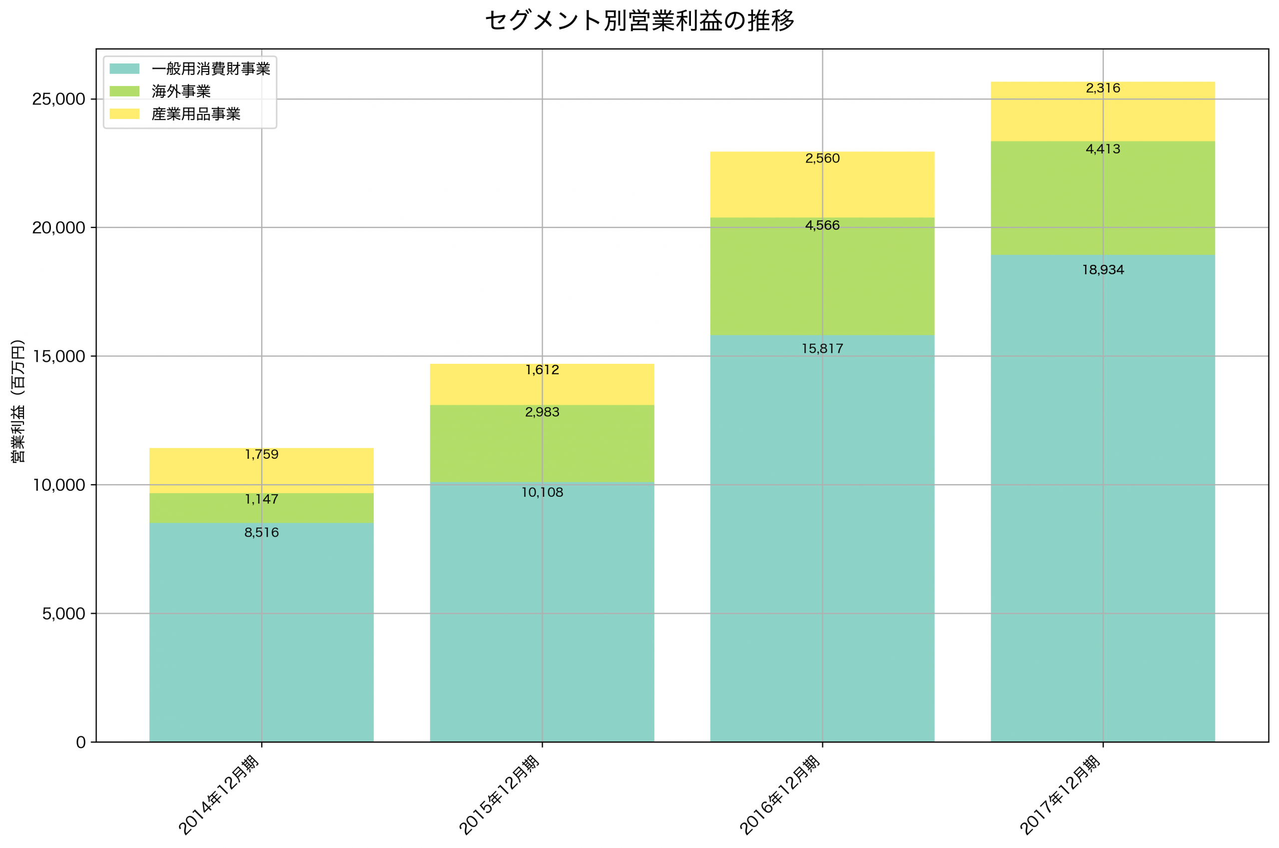 セグメント別利益の推移グラフ