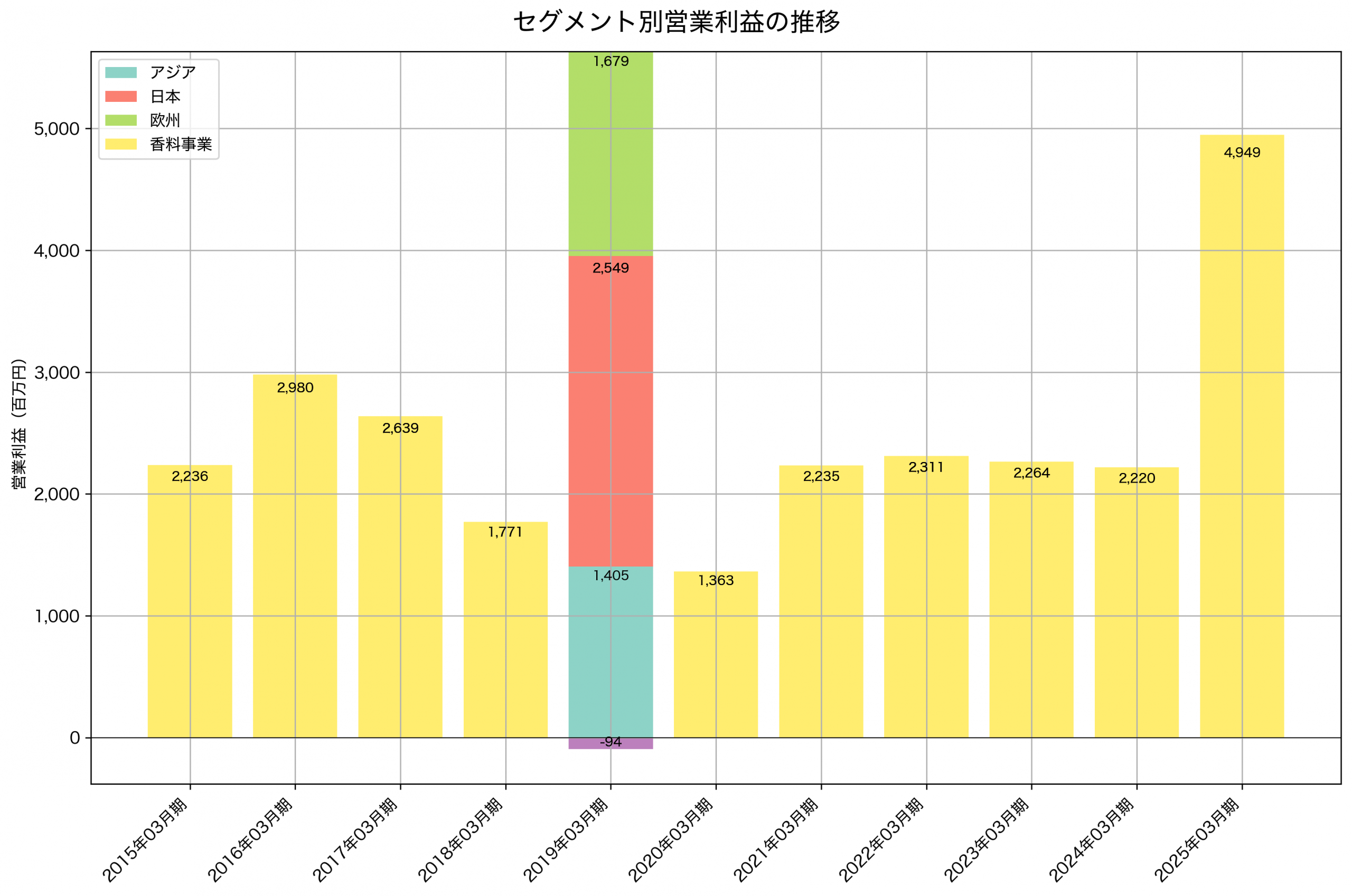 セグメント別利益の推移グラフ