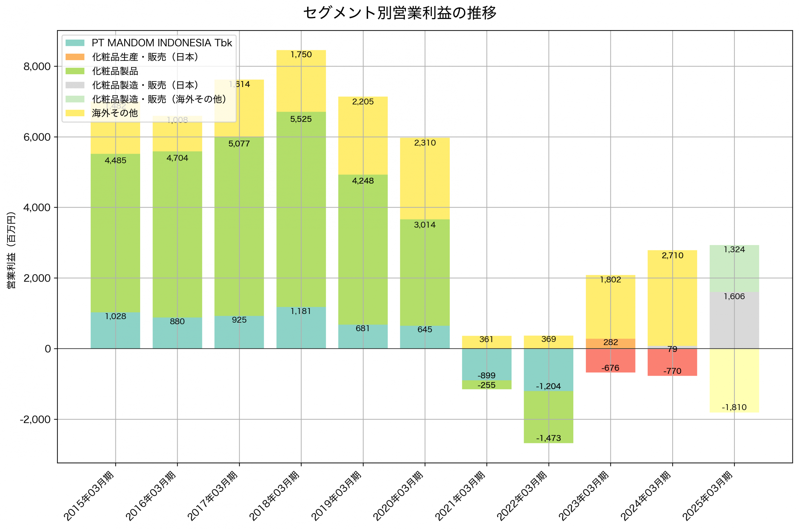 セグメント別利益の推移グラフ