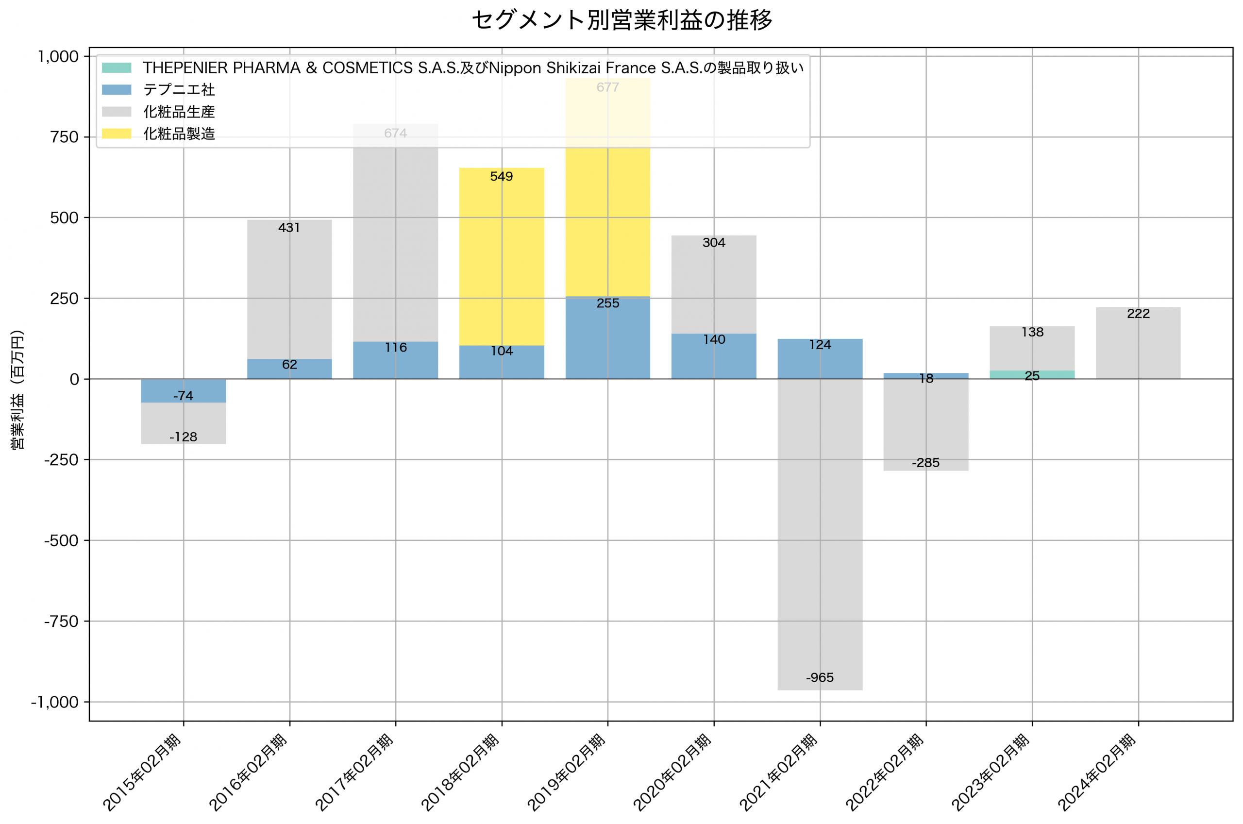 セグメント別利益の推移グラフ