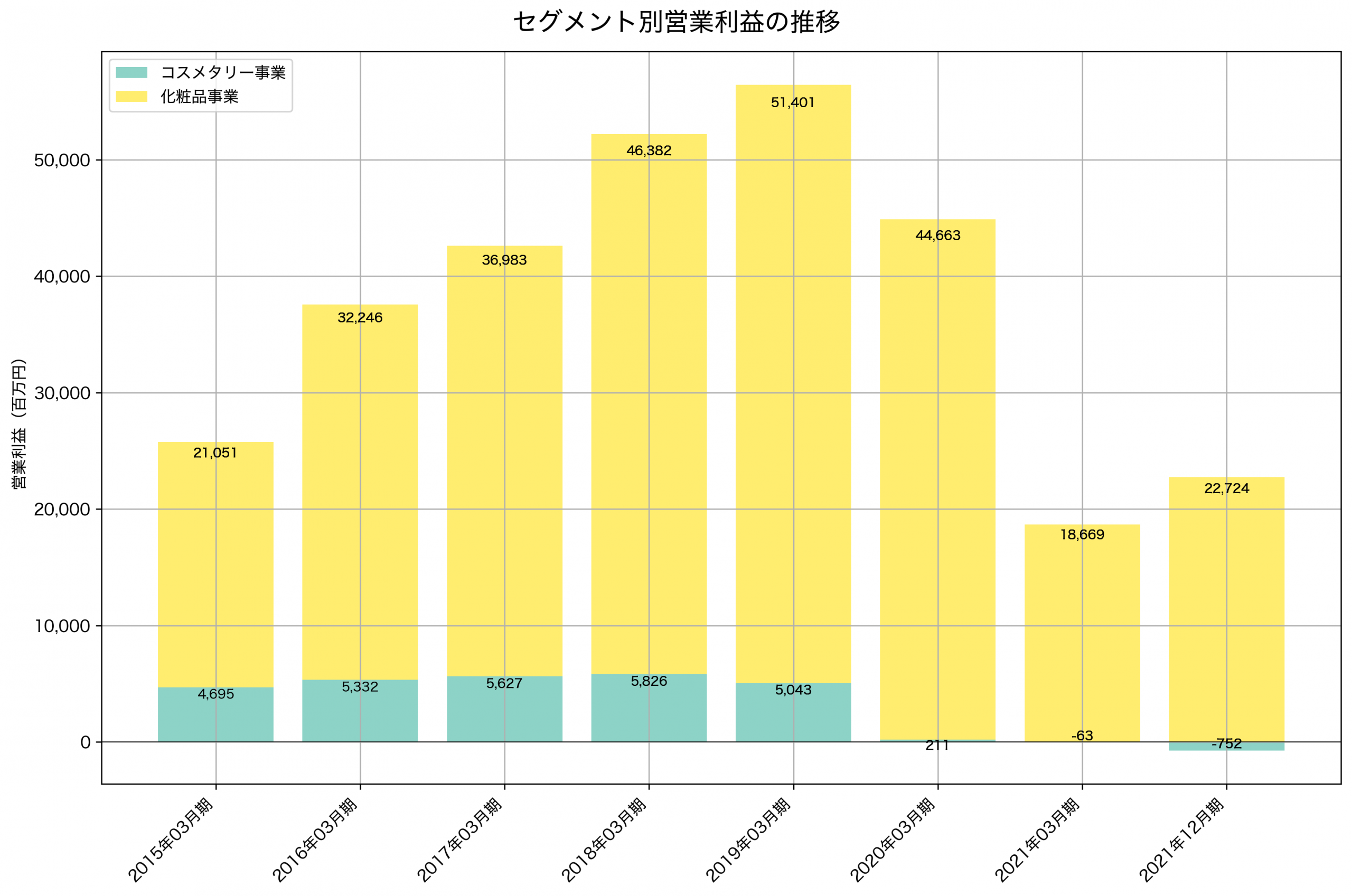 セグメント別利益の推移グラフ