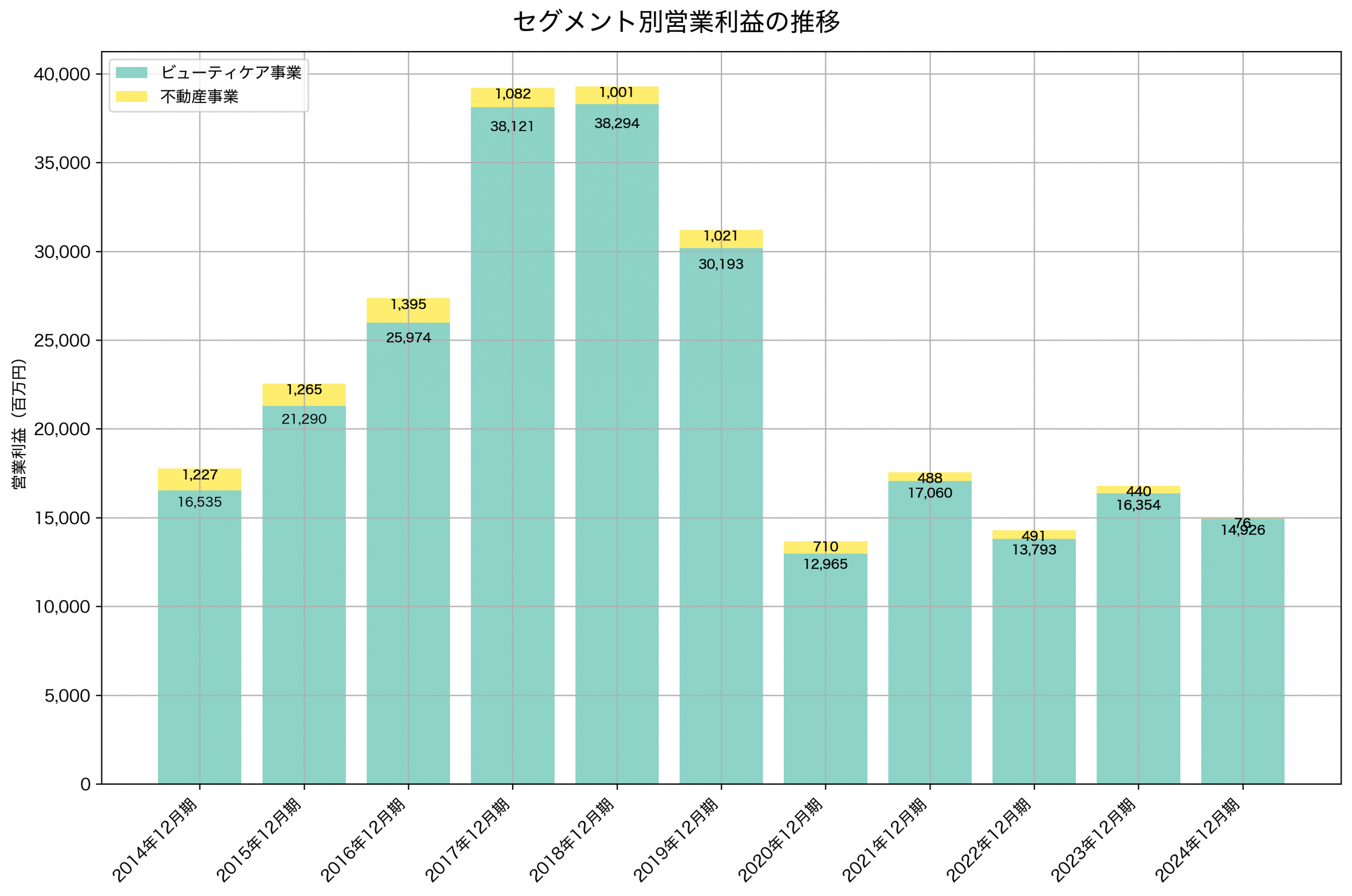 セグメント別利益の推移グラフ