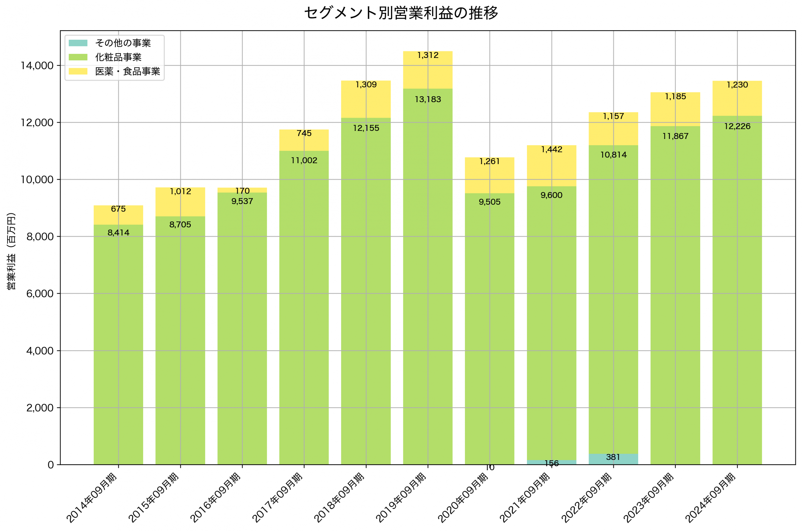 セグメント別利益の推移グラフ