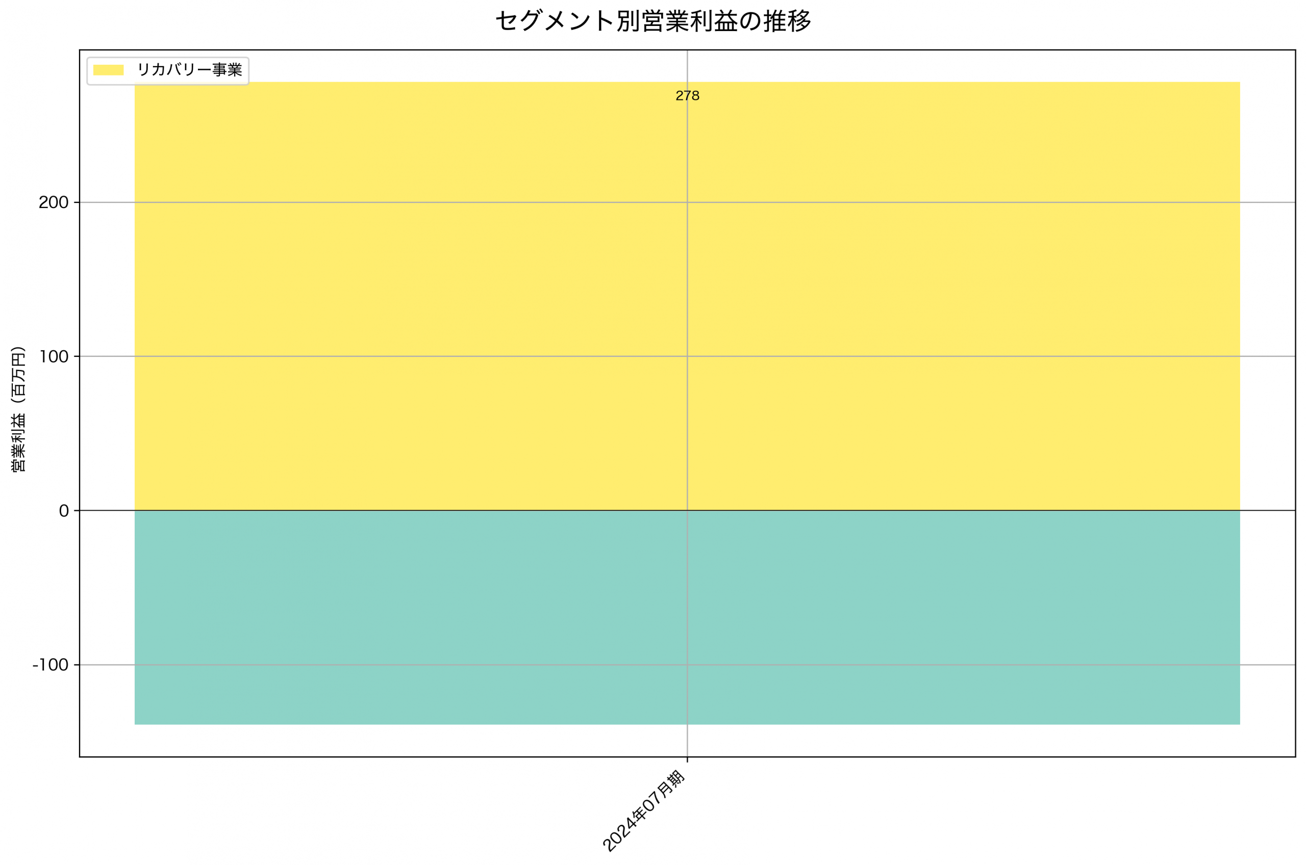 セグメント別利益の推移グラフ