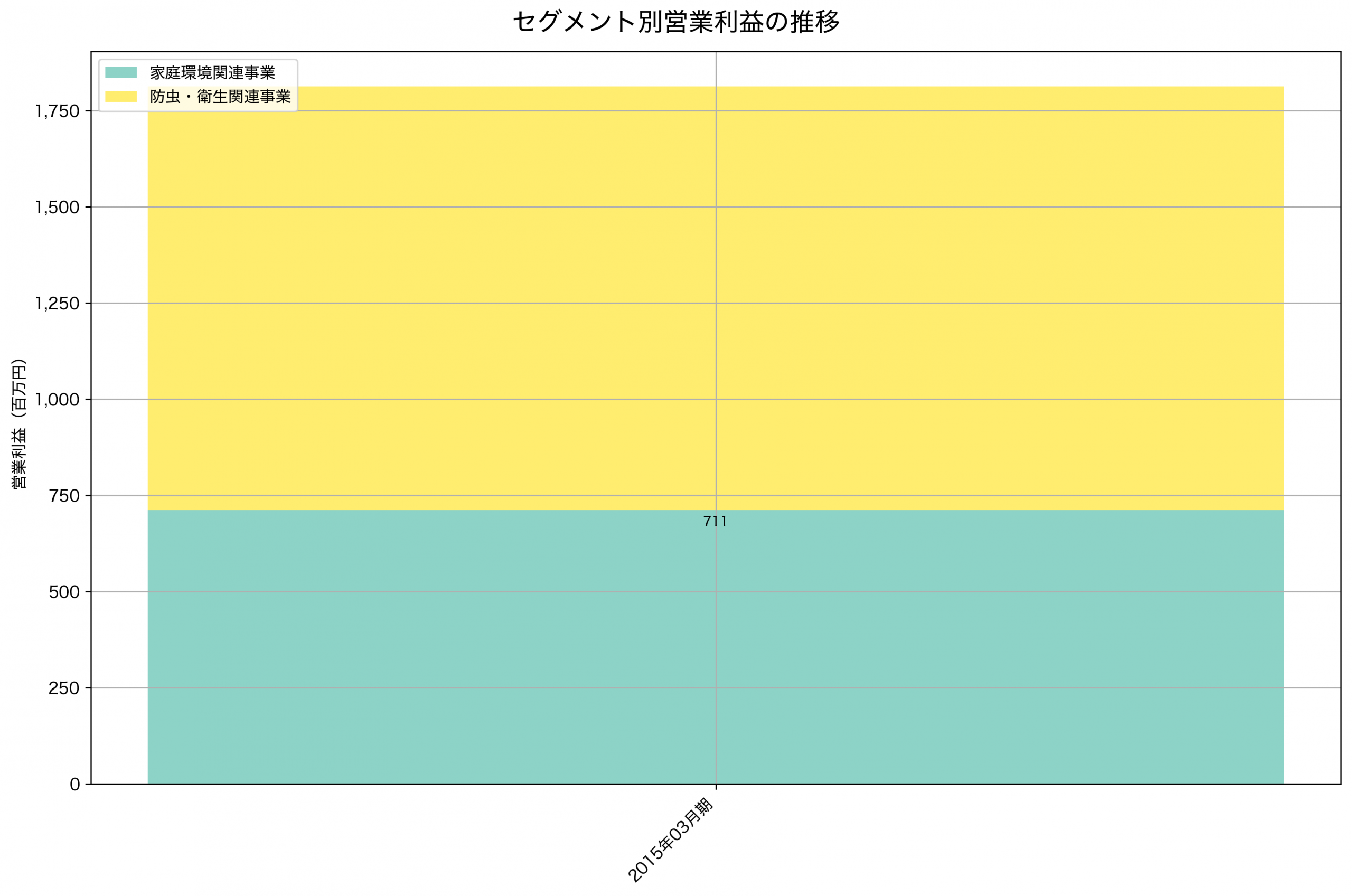 セグメント別利益の推移グラフ