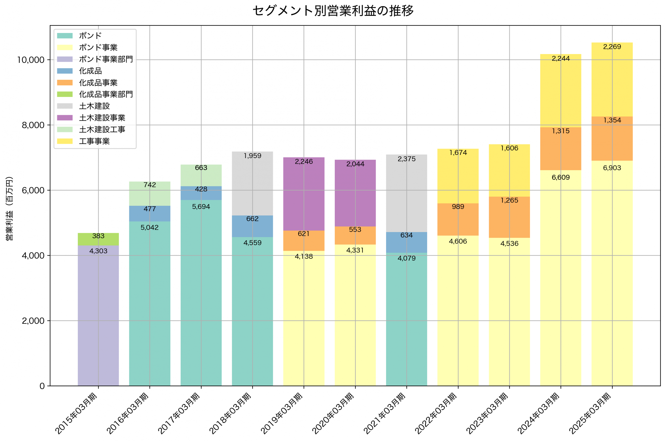 セグメント別利益の推移グラフ