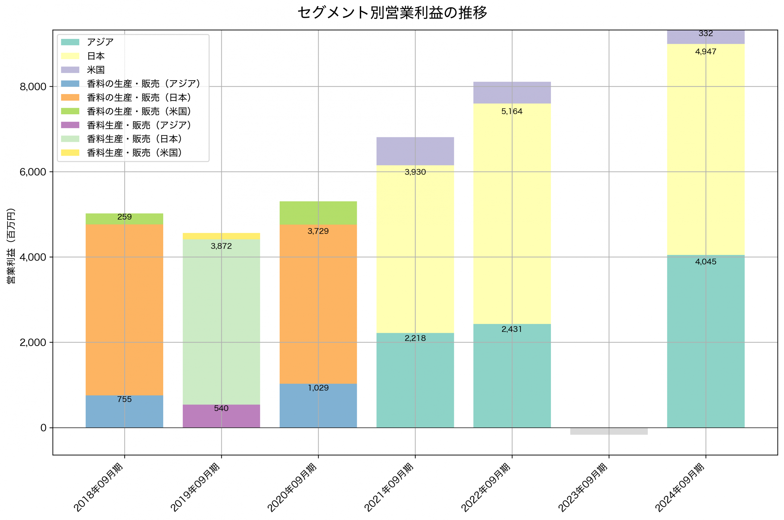 セグメント別利益の推移グラフ