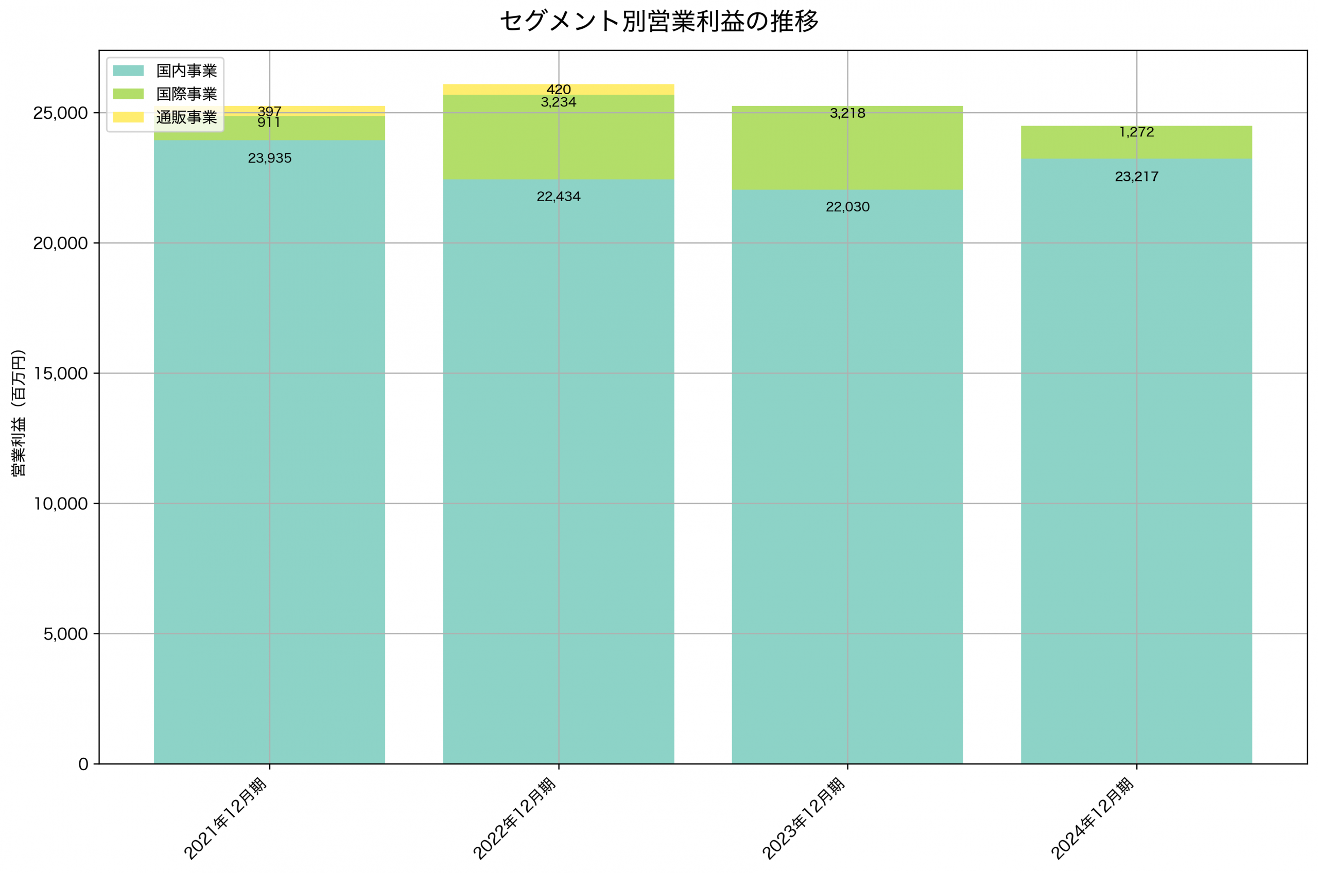 セグメント別利益の推移グラフ