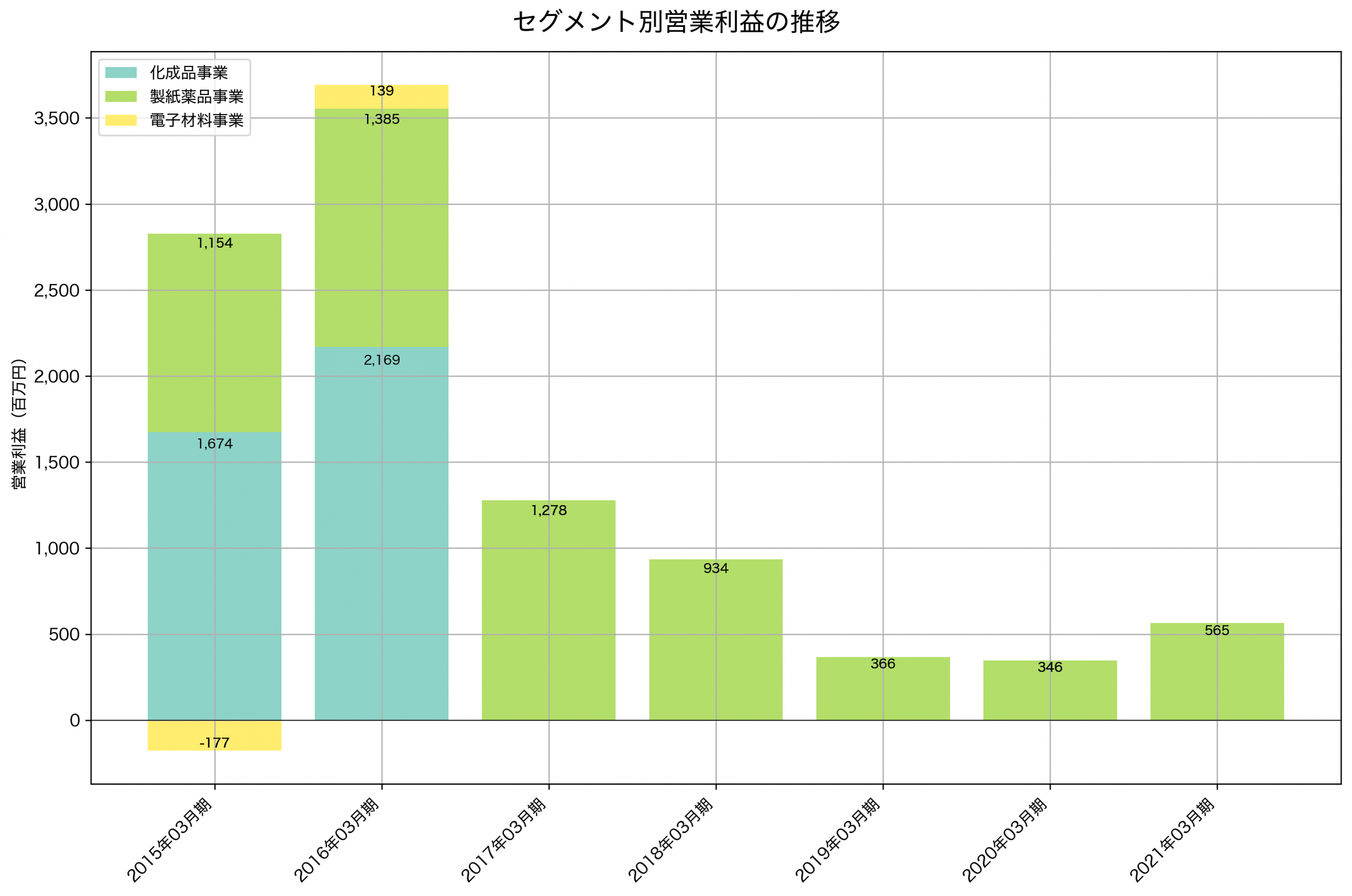 セグメント別利益の推移グラフ