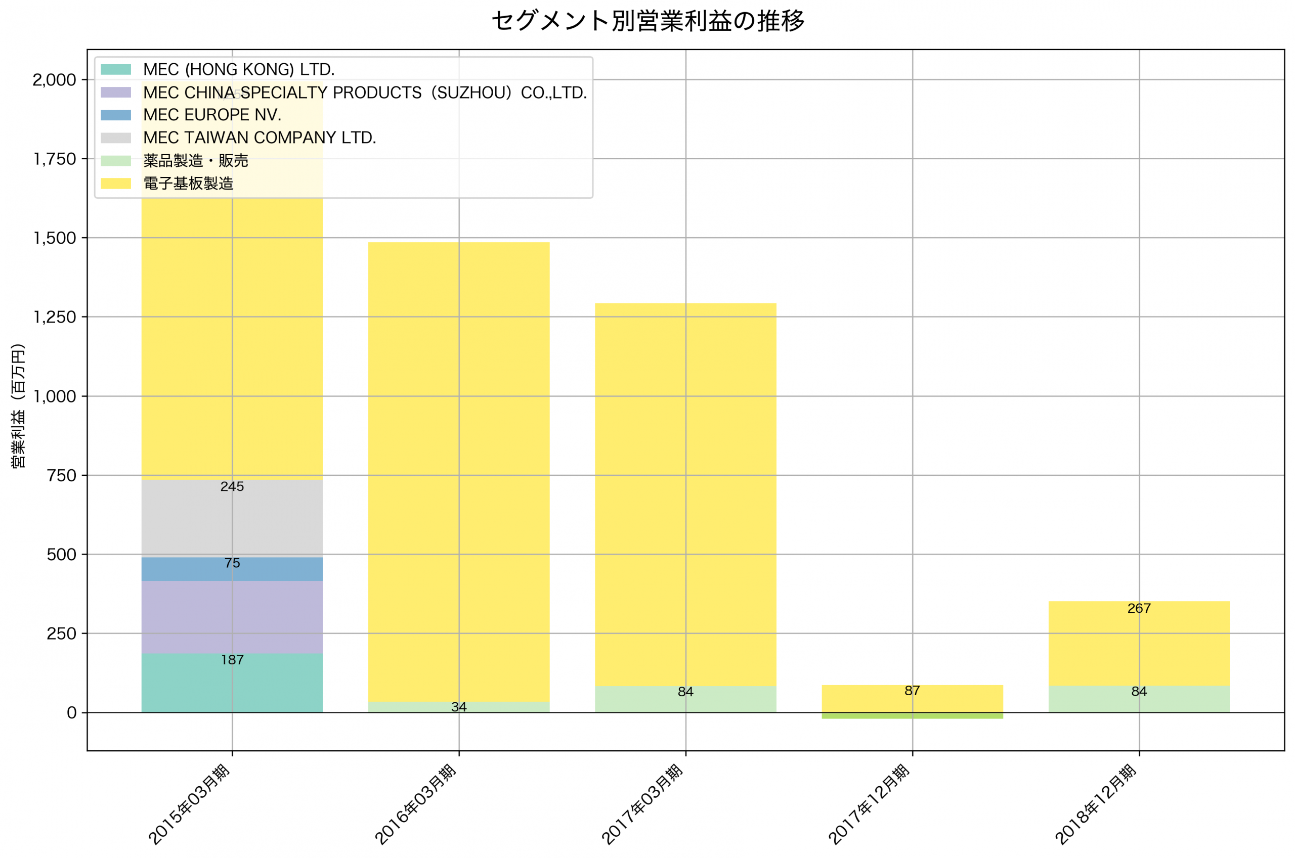 セグメント別利益の推移グラフ