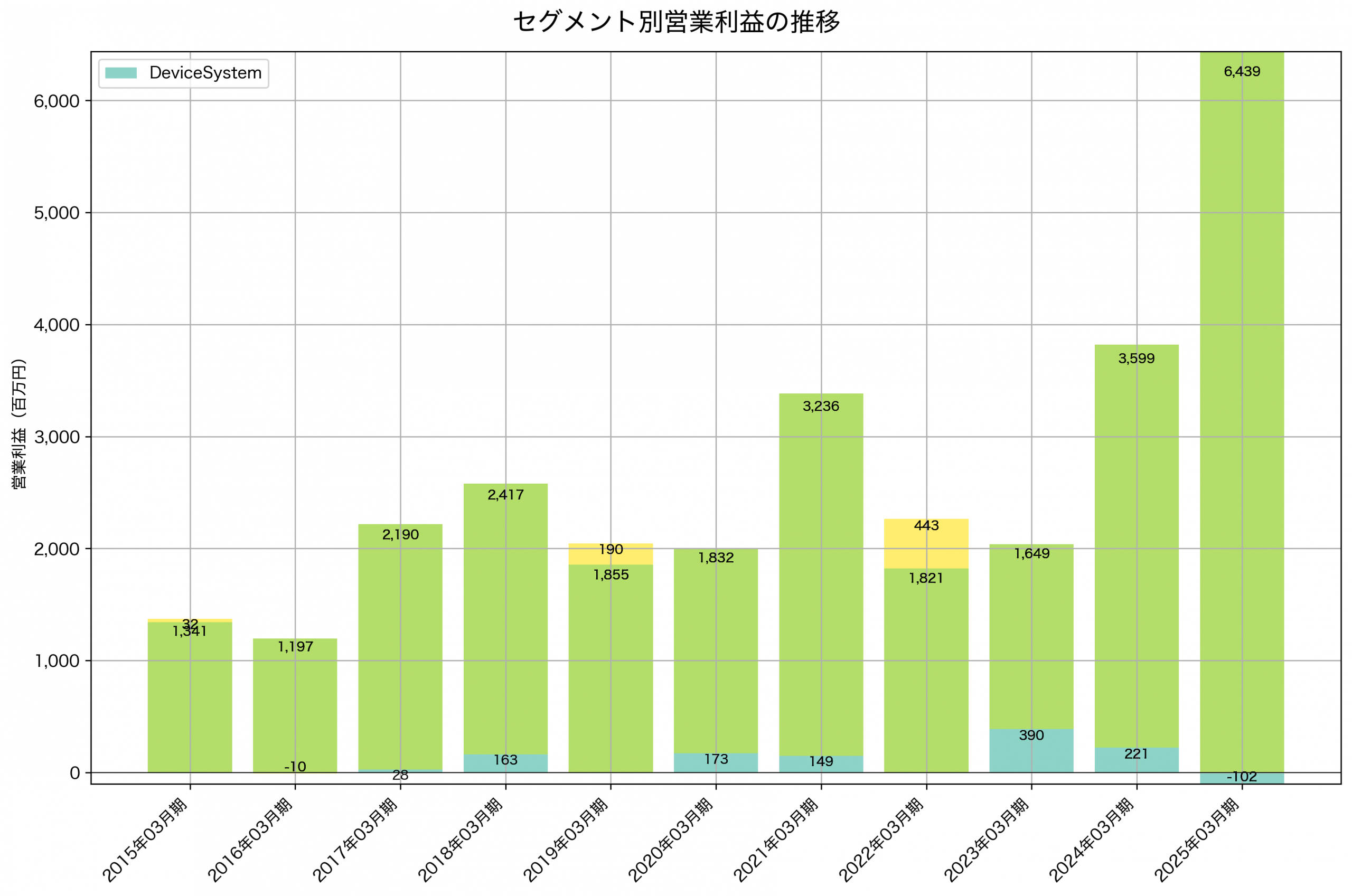 セグメント別利益の推移グラフ