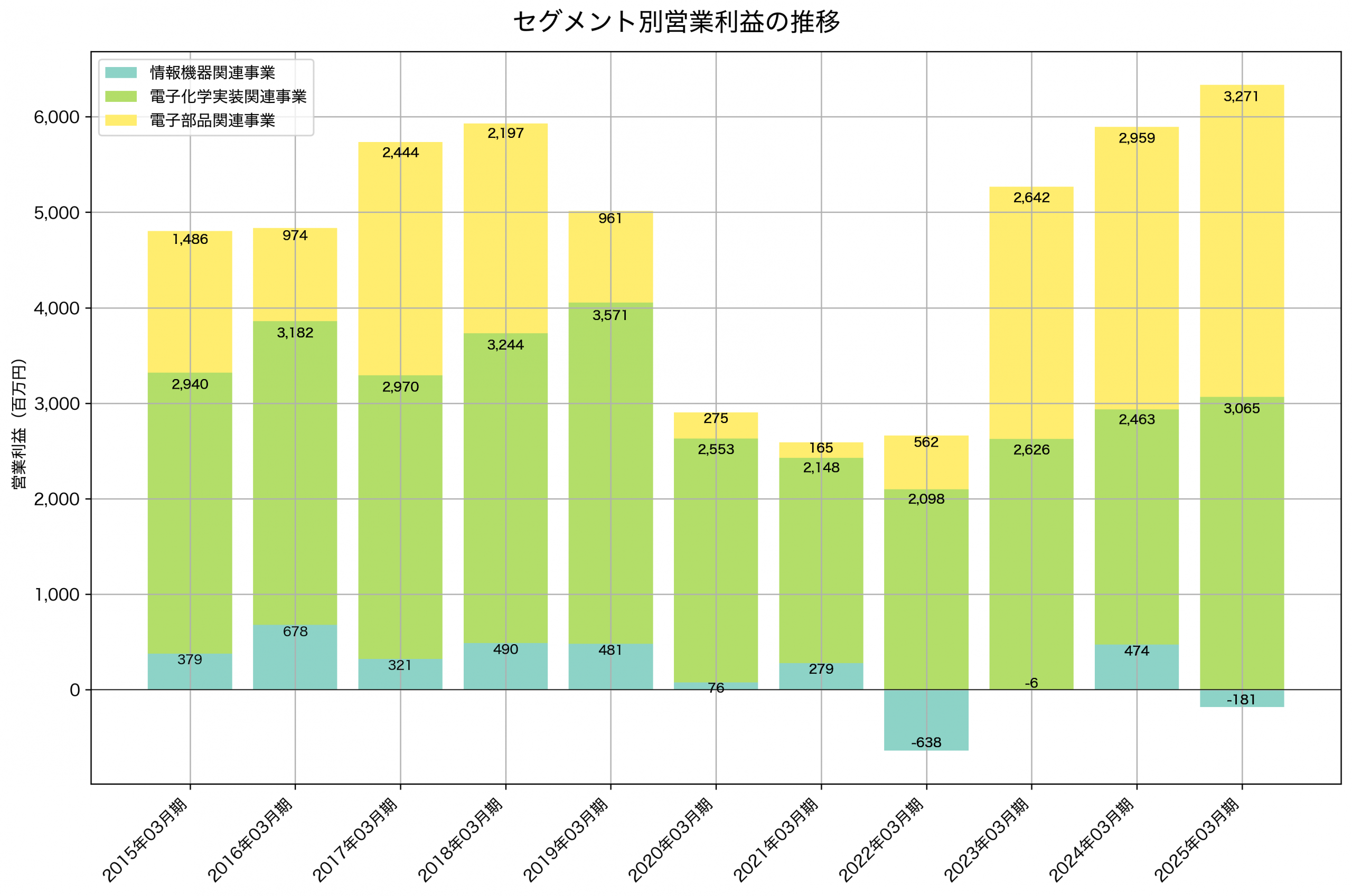 セグメント別利益の推移グラフ