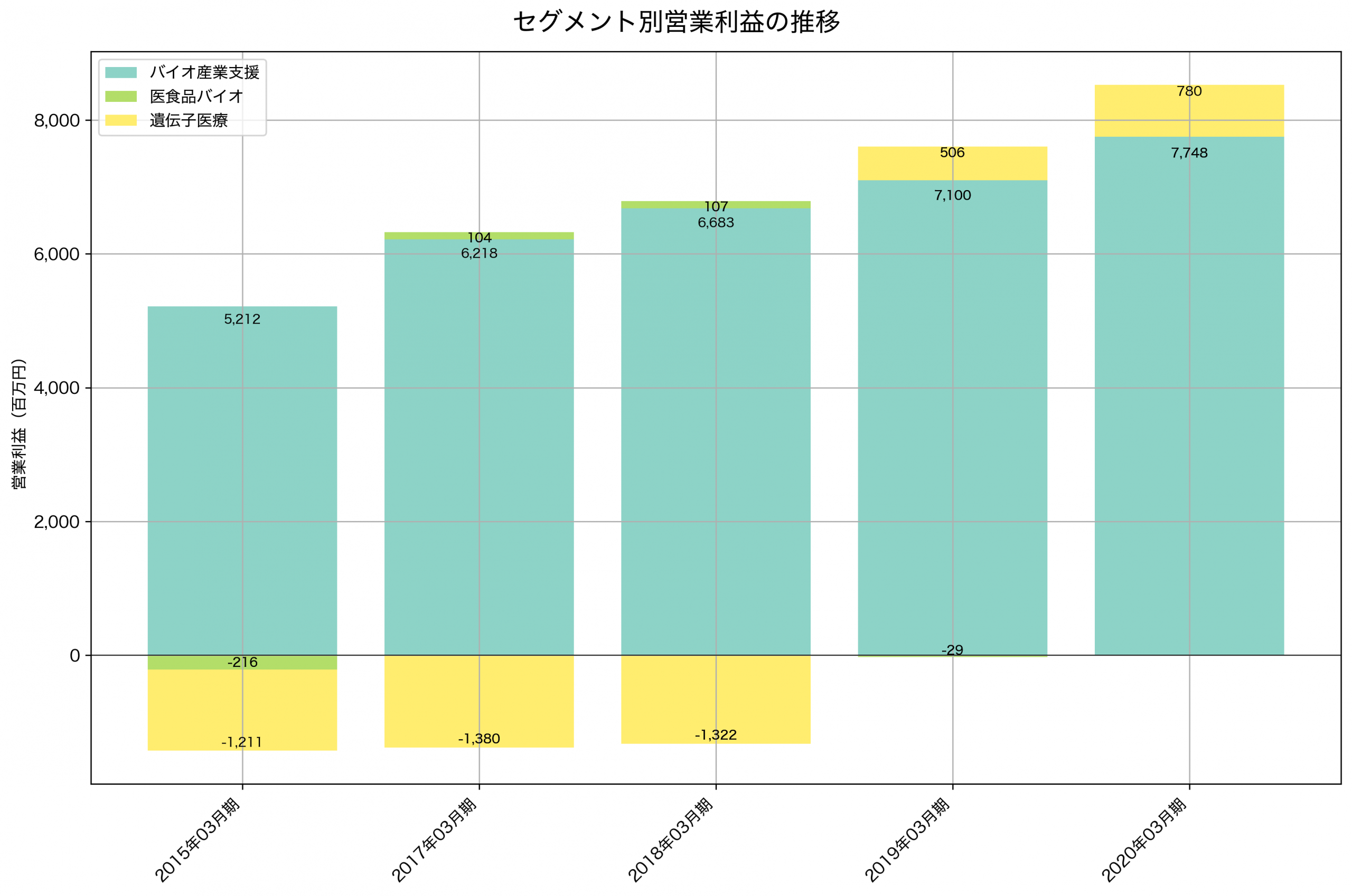 セグメント別利益の推移グラフ