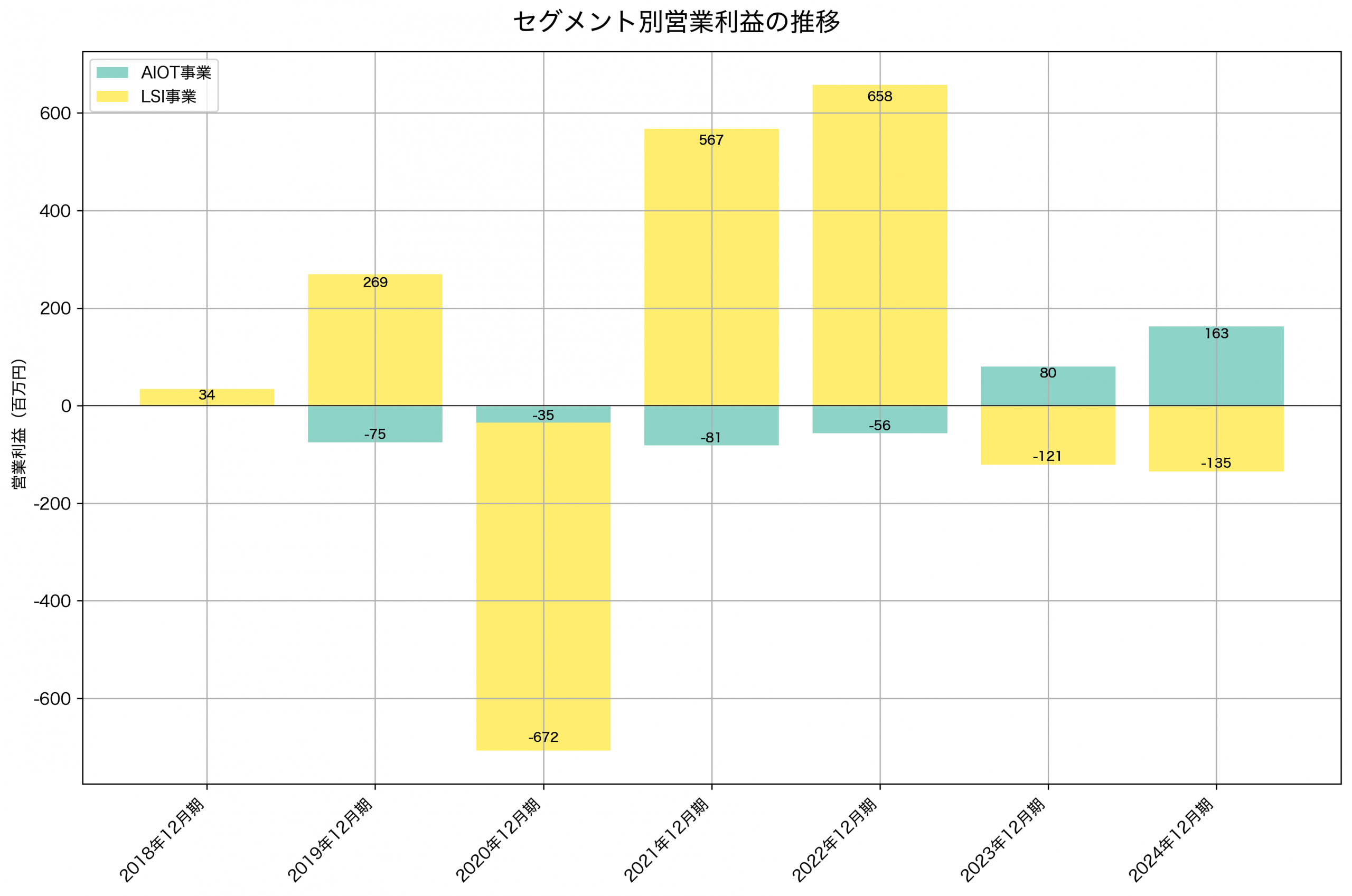 セグメント別利益の推移グラフ